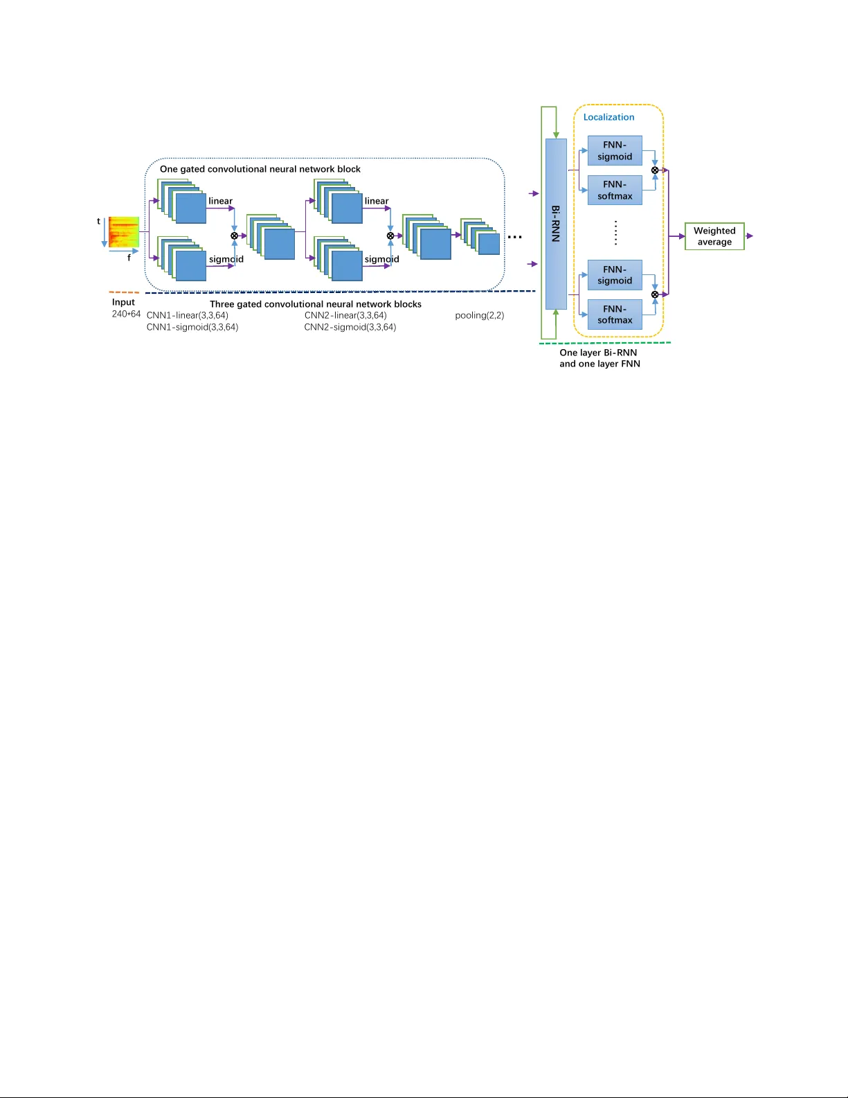 Large-scale weakly supervised audio classification using gated   convolutional neural network
