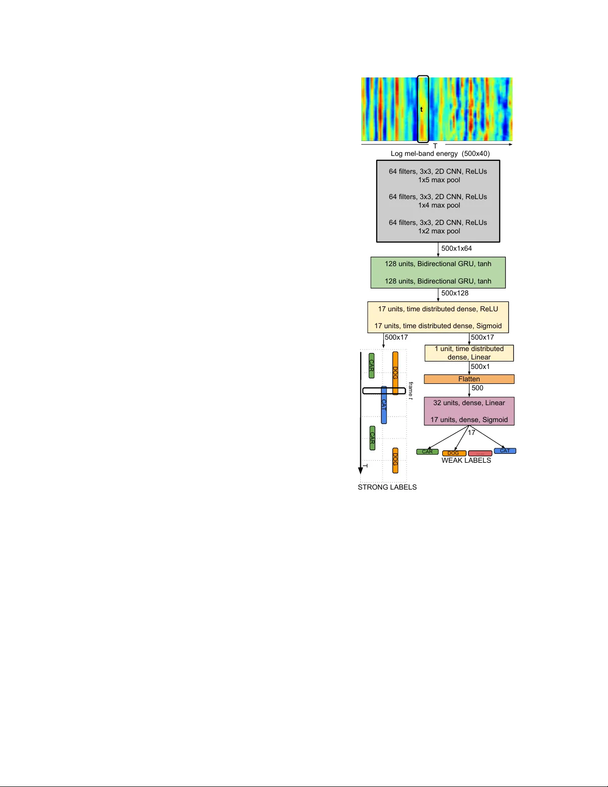 Sound event detection using weakly labeled dataset with stacked   convolutional and recurrent neural network