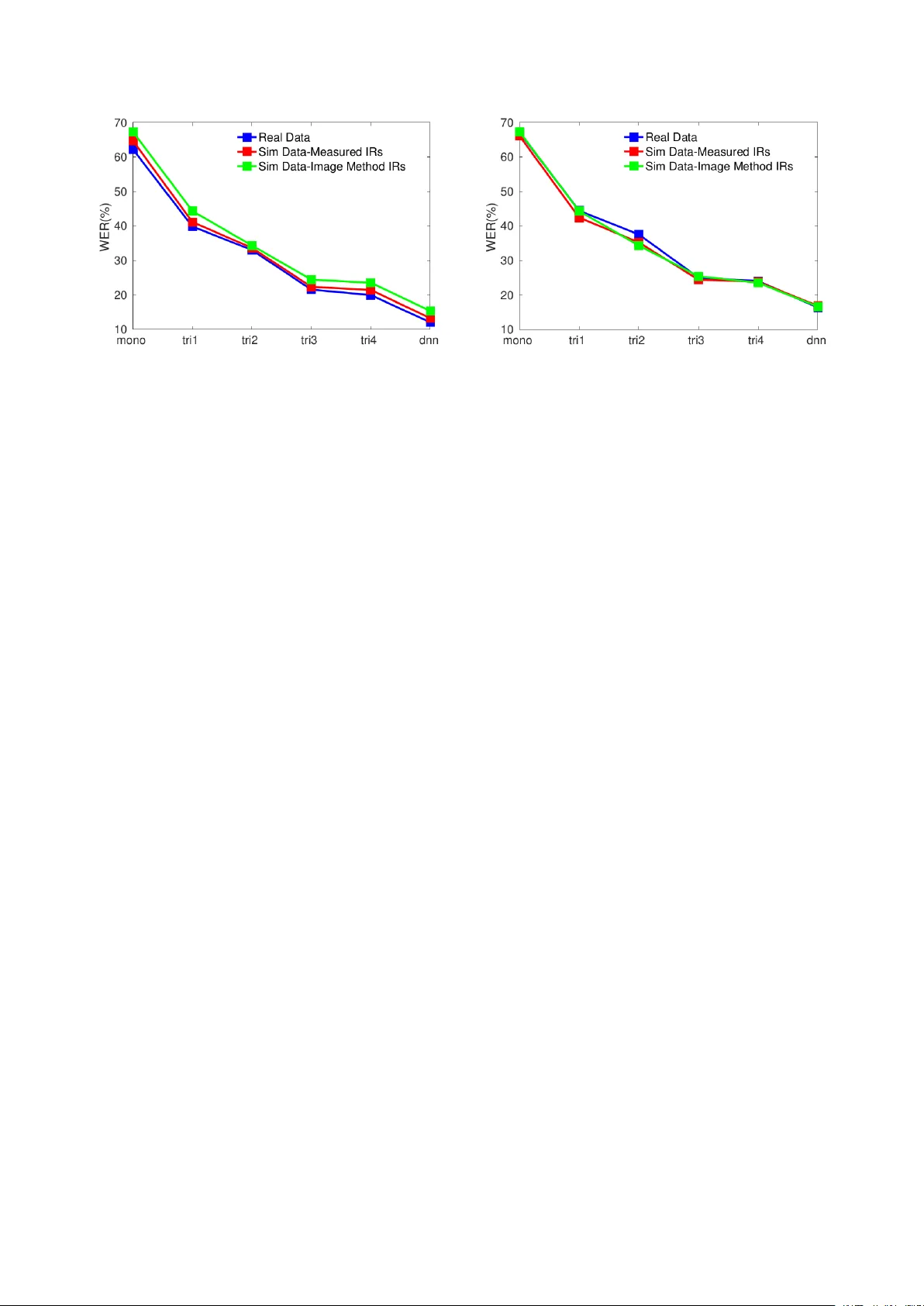 Realistic multi-microphone data simulation for distant speech   recognition