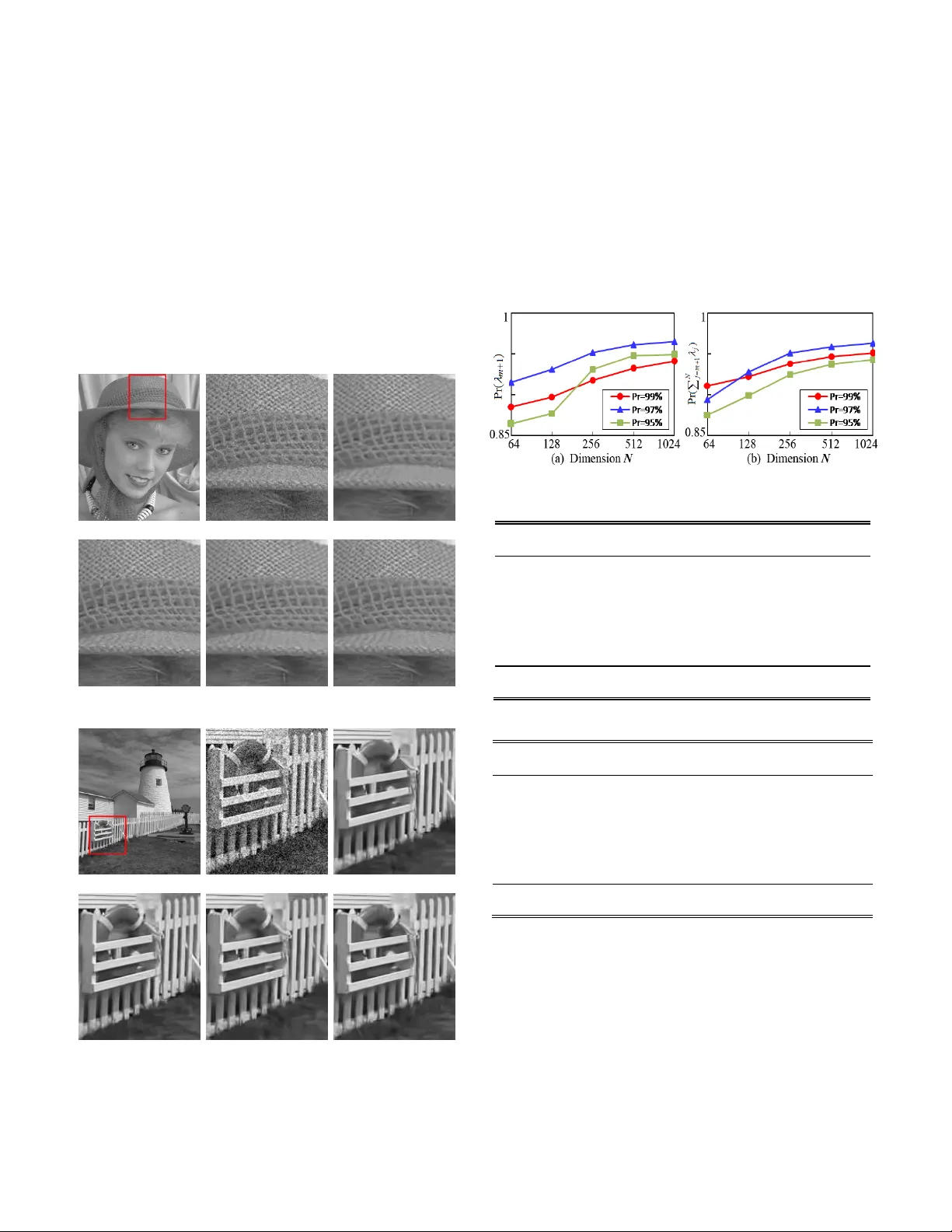 Noise Level Estimation for Overcomplete Dictionary Learning Based on   Tight Asymptotic Bounds