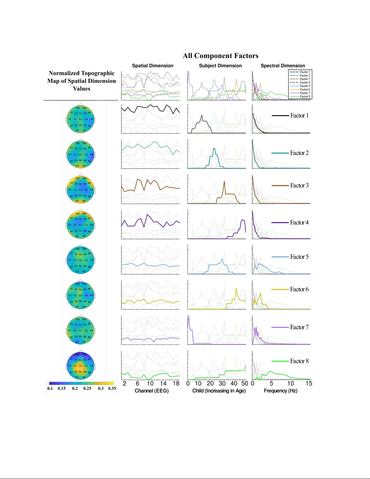 Tensor-driven extraction of developmental features from varying   paediatric EEG datasets