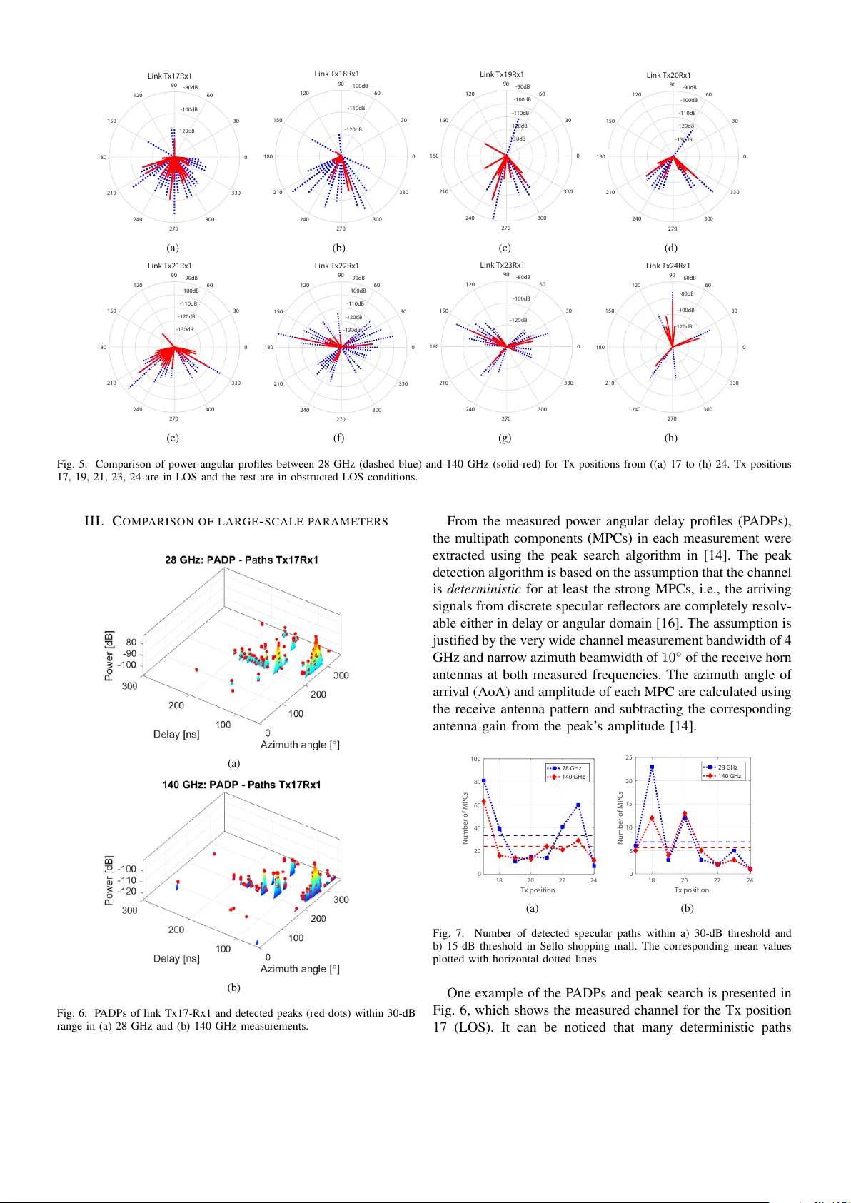 Comparing Radio Propagation Channels Between 28 and 140 GHz Bands in a   Shopping Mall