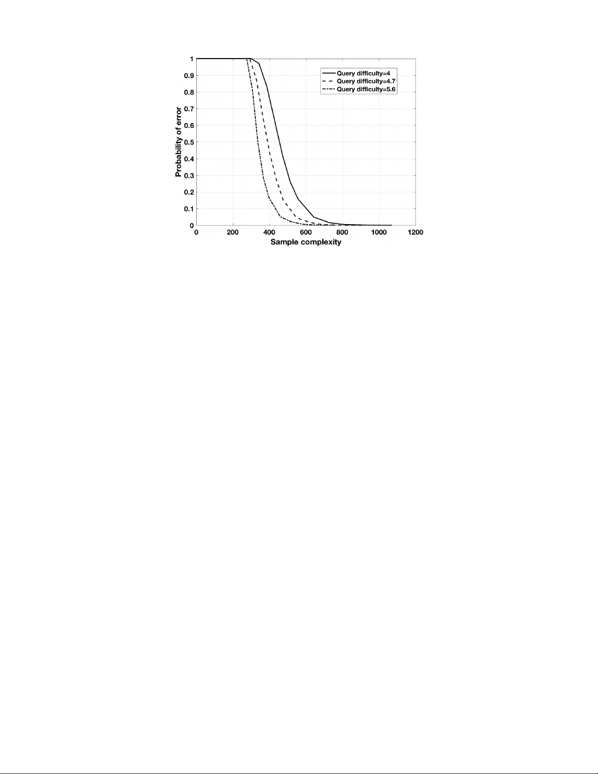 Fundamental Limits on Data Acquisition: Trade-offs between Sample   Complexity and Query Difficulty
