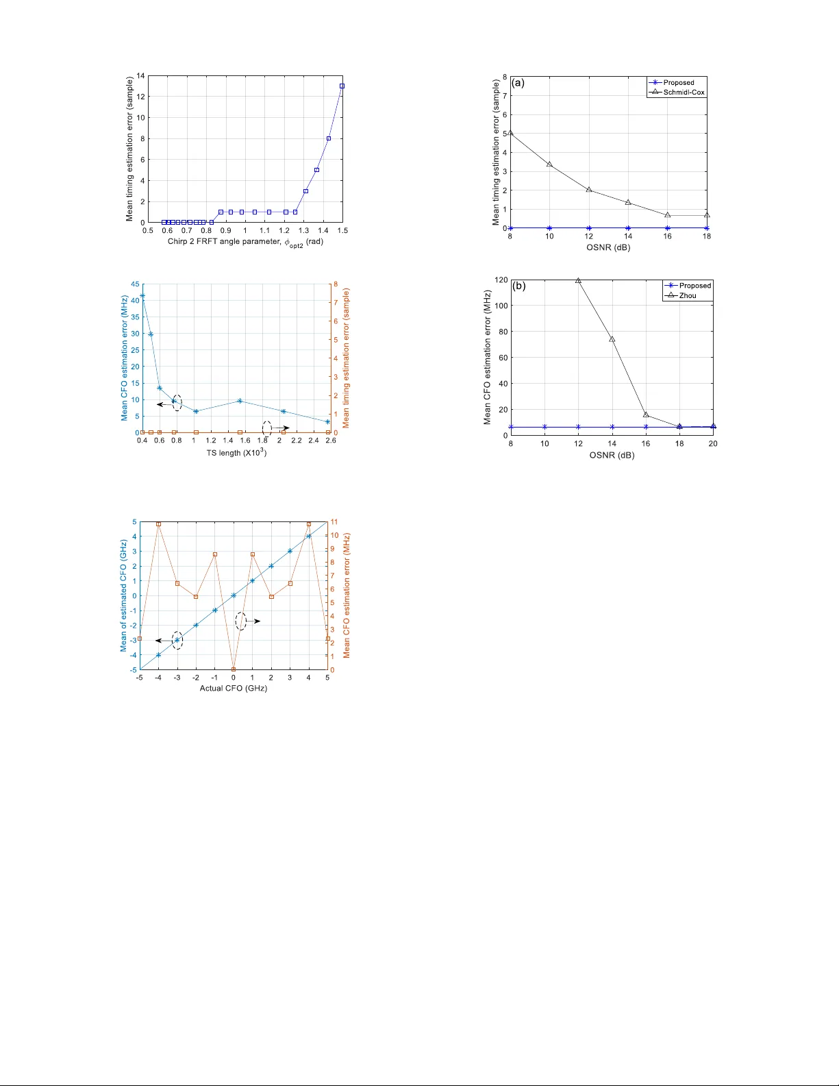 Discrete FRFT-Based Frame and Frequency Synchronization for Coherent   Optical Systems