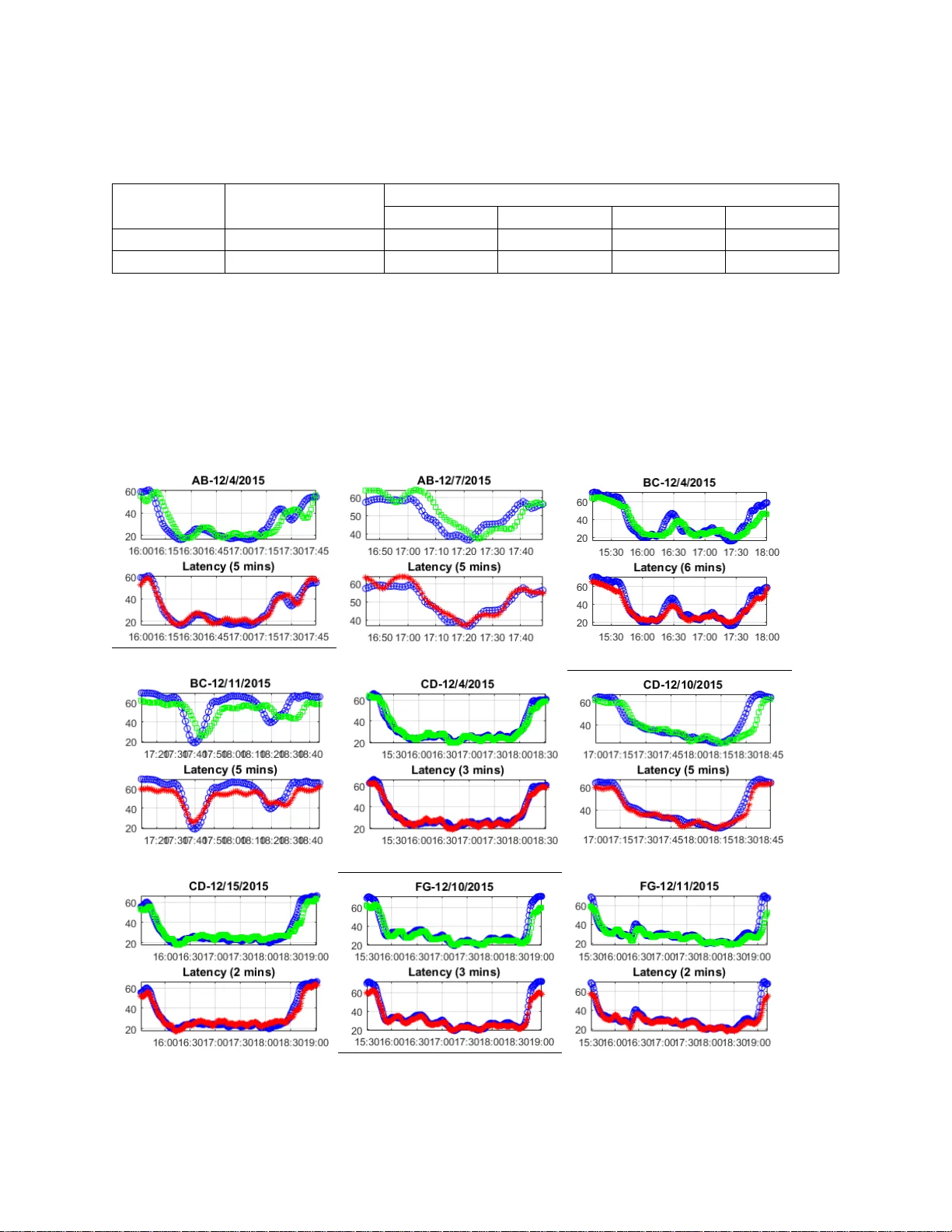A methodology for calculating the latency of GPS-probe data