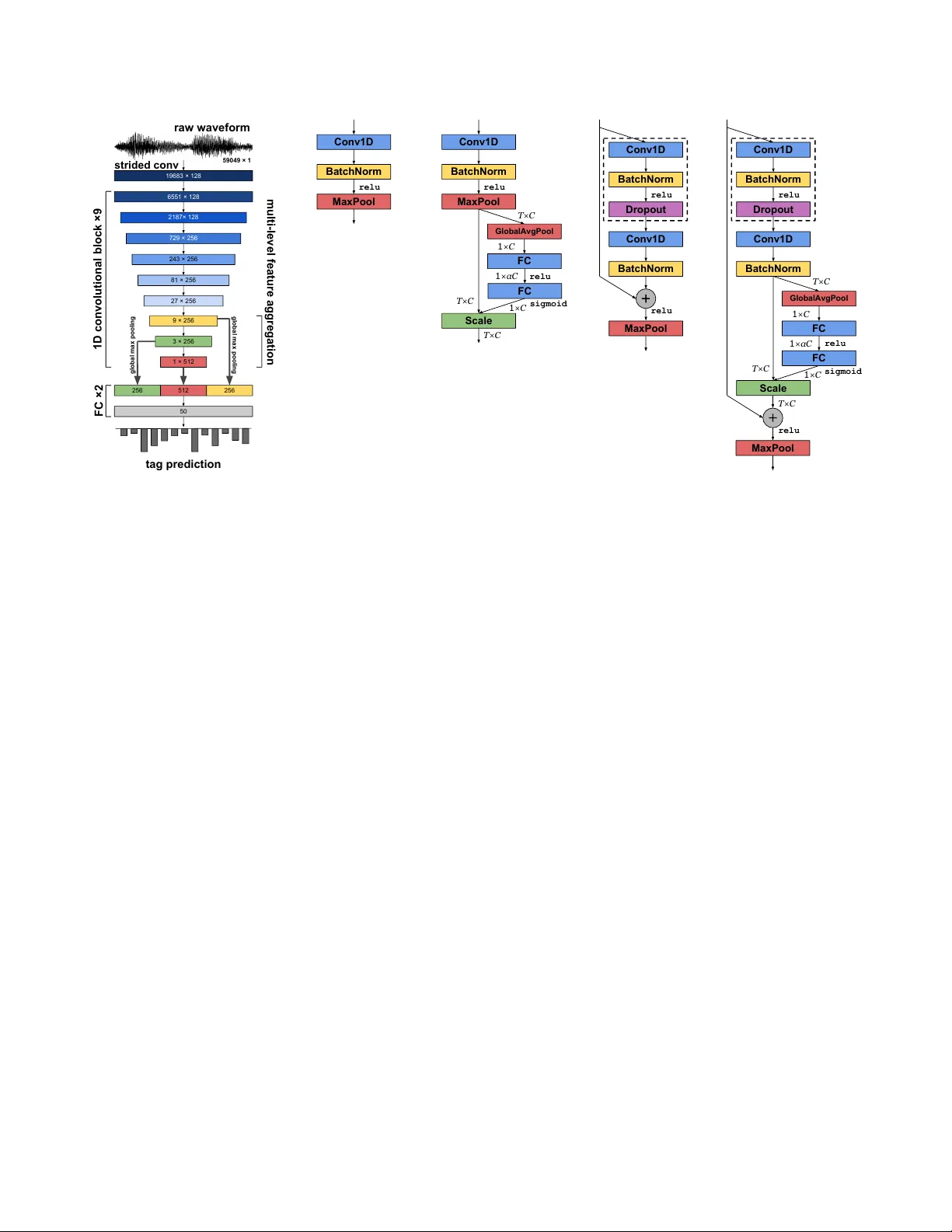 Sample-level CNN Architectures for Music Auto-tagging Using Raw   Waveforms