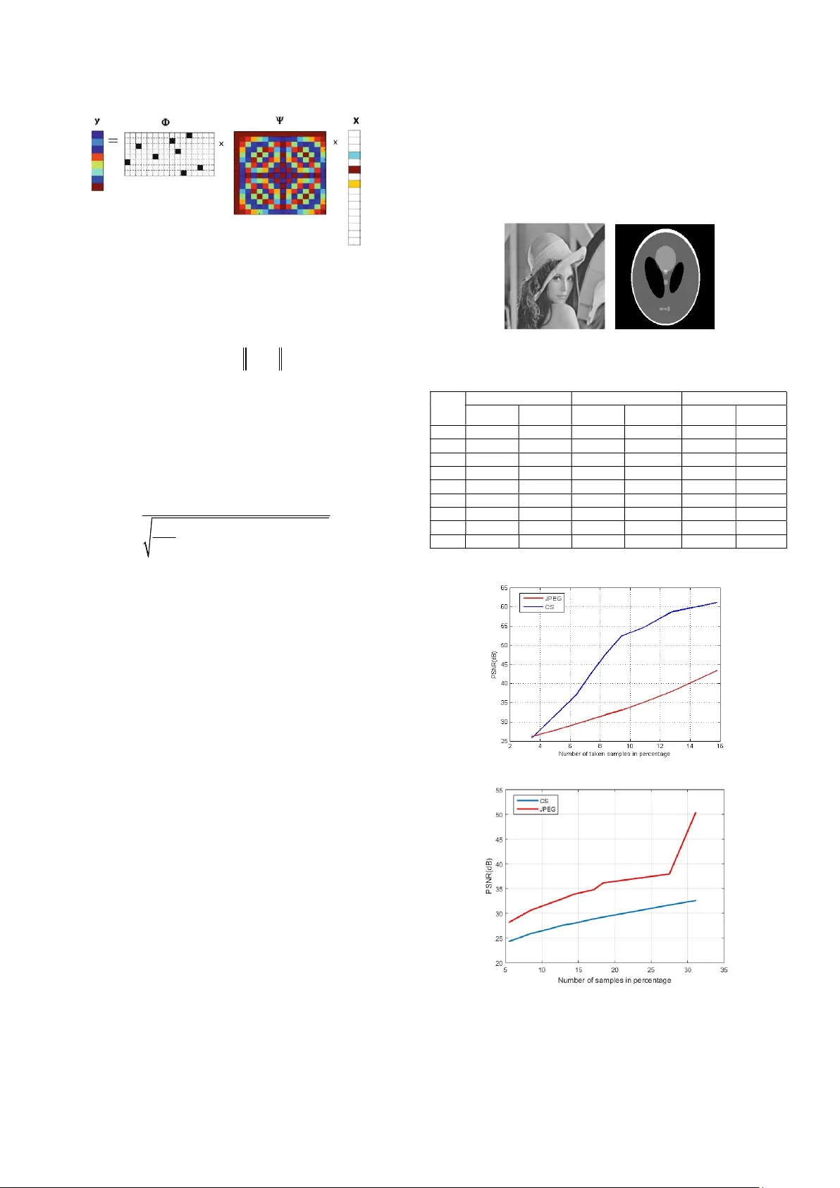 Comparison between CS and JPEG in terms of image compression
