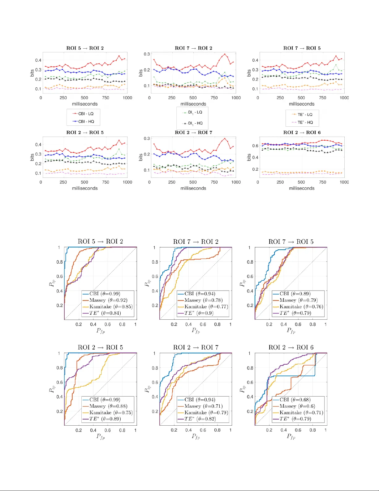 Directional and Causal Information Flow in EEG for Assessing Perceived   Audio Quality