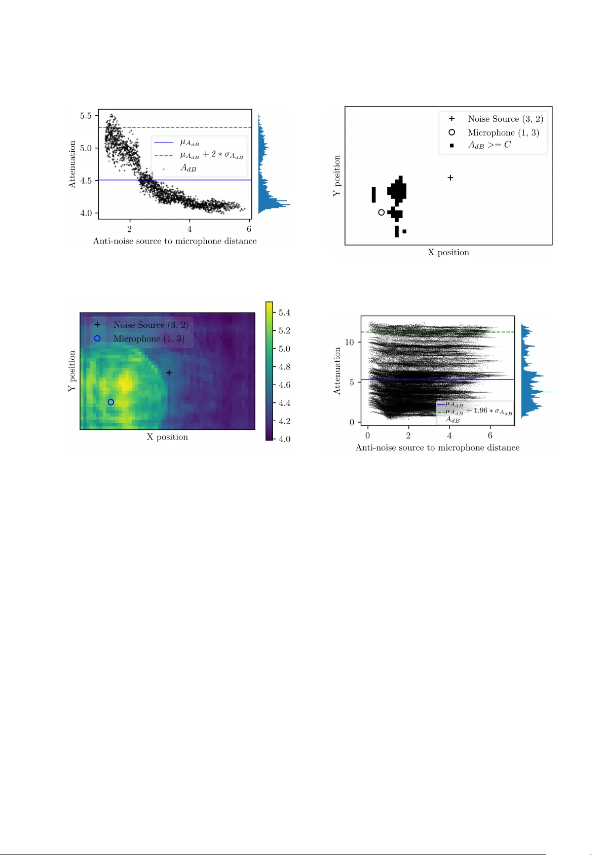 Effect of Transducer Positioning in Active Noise Control