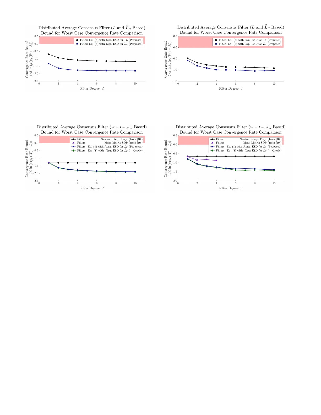 Graph Signal Processing: Filter Design and Spectral Statistics