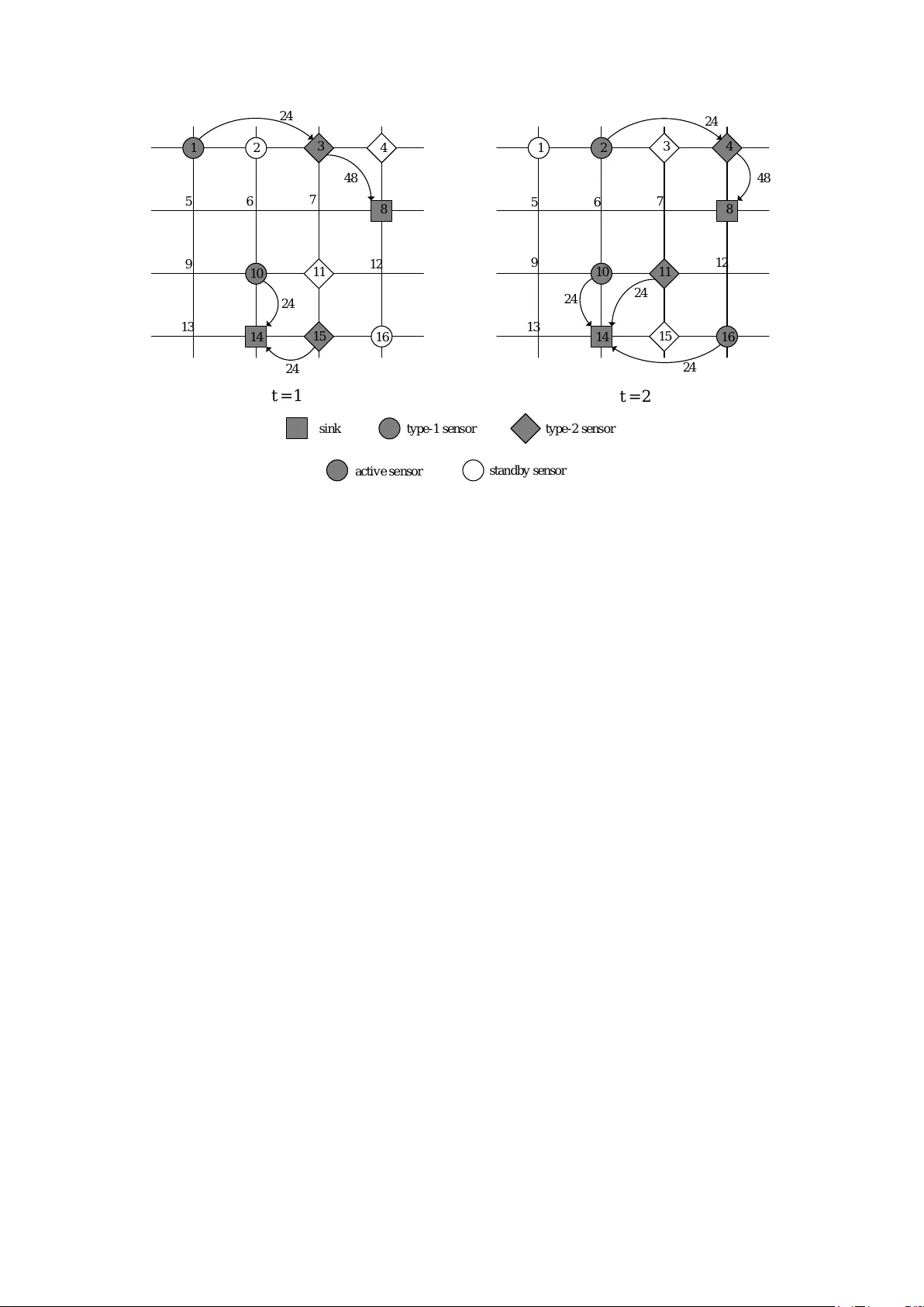 Sensor and Sink Placement, Scheduling and Routing Algorithms for   Connected Coverage of Wireless Sensor Networks
