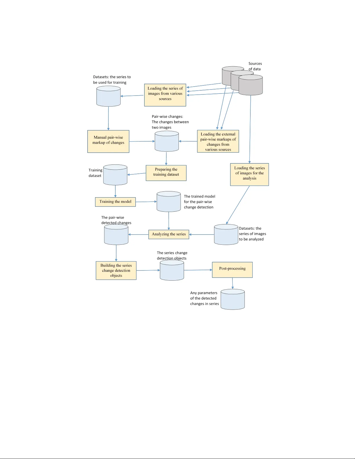 Targeted change detection in remote sensing images