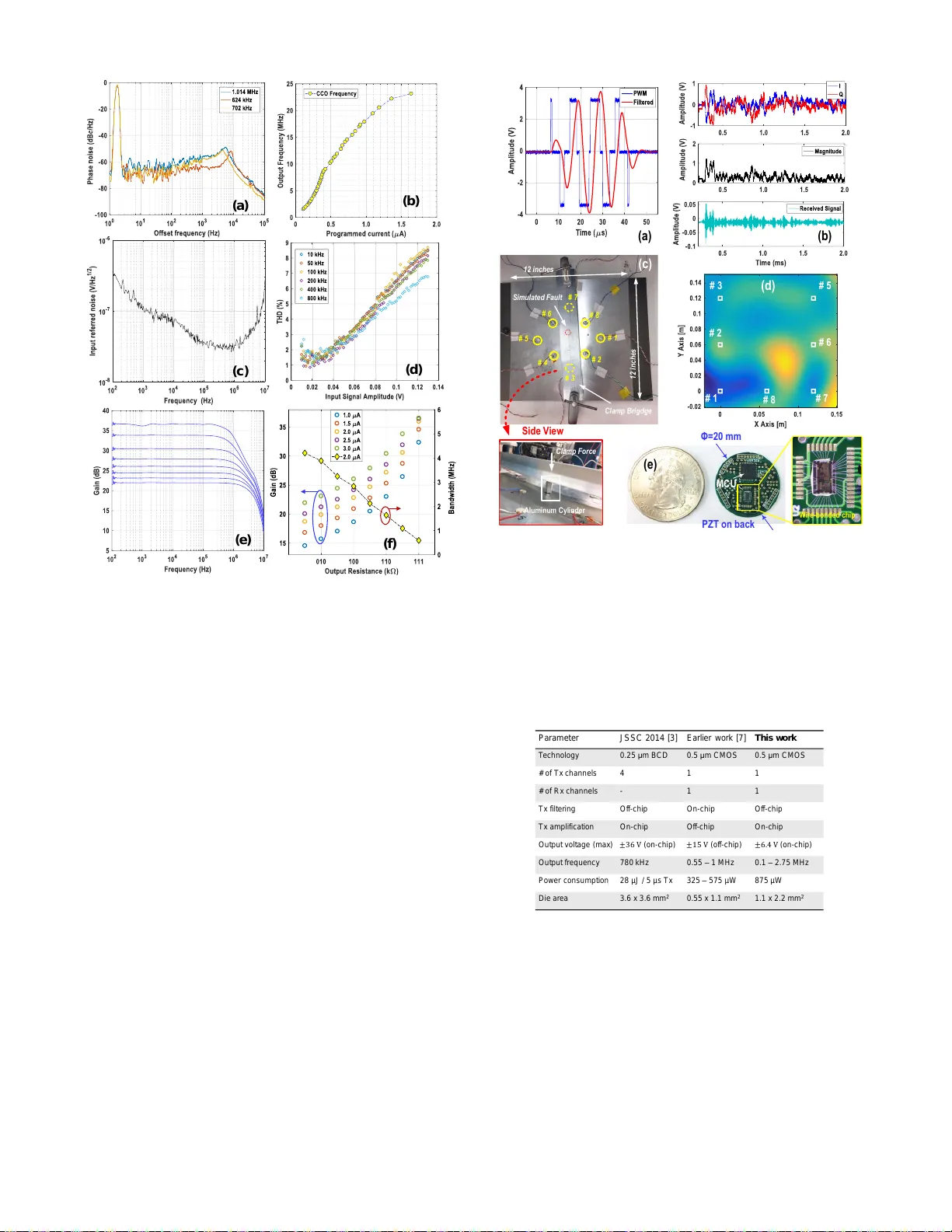 A Programmable CMOS Transceiver for Structural Health Monitoring