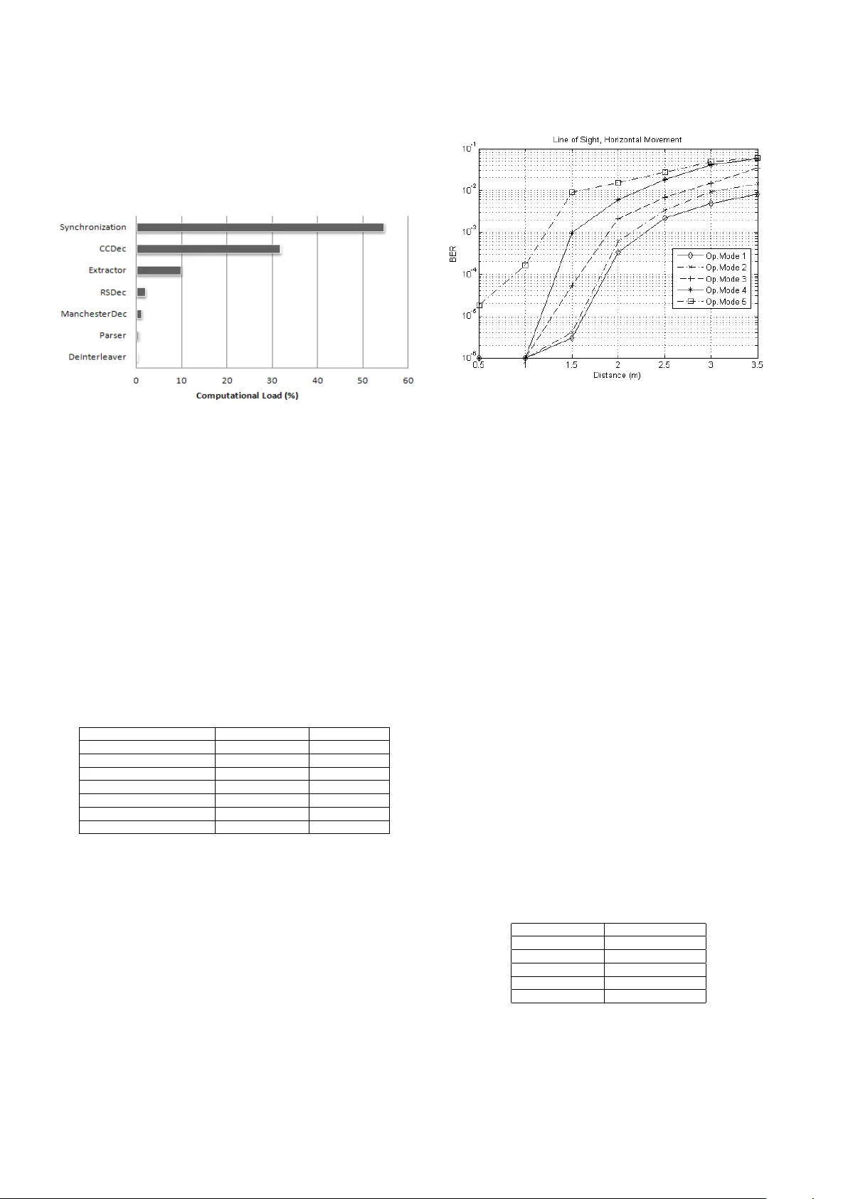 An SDR Implementation of a Visible Light Communication System Based on   the IEEE 802.15.7 Standard
