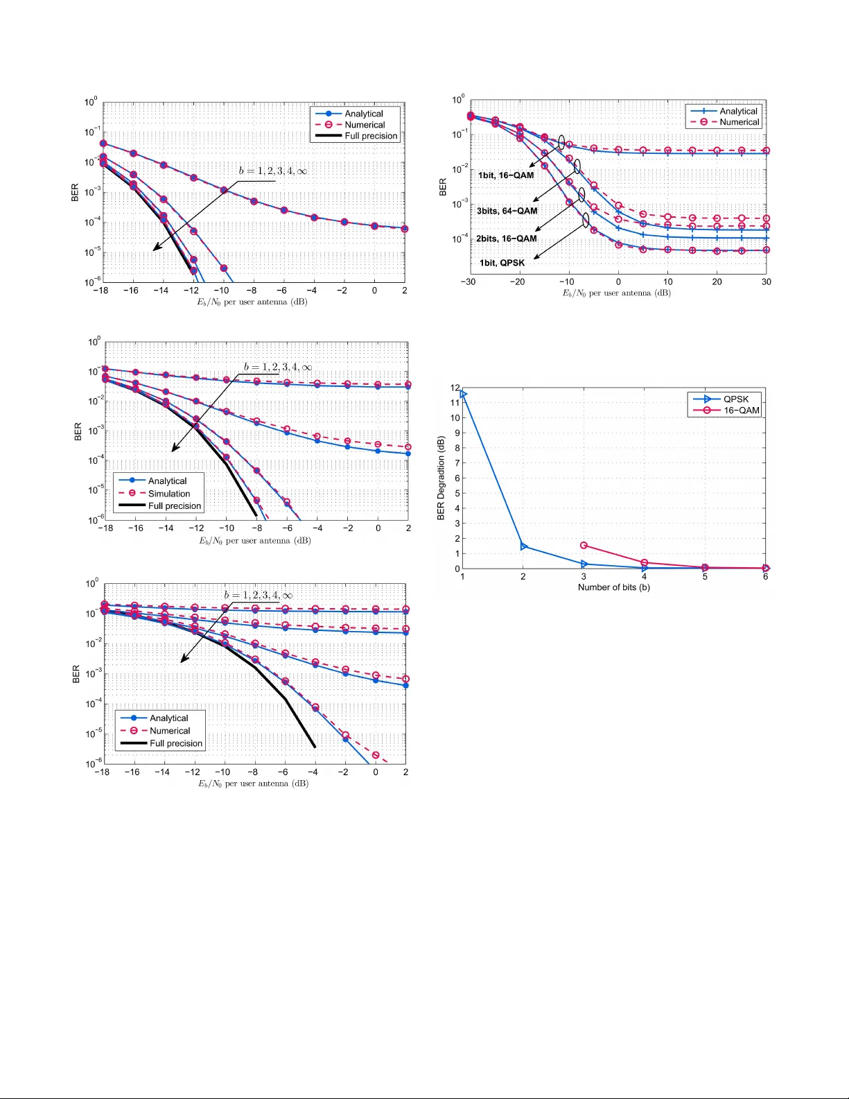 BER Performance Analysis of Coarse Quantized Uplink Massive MIMO