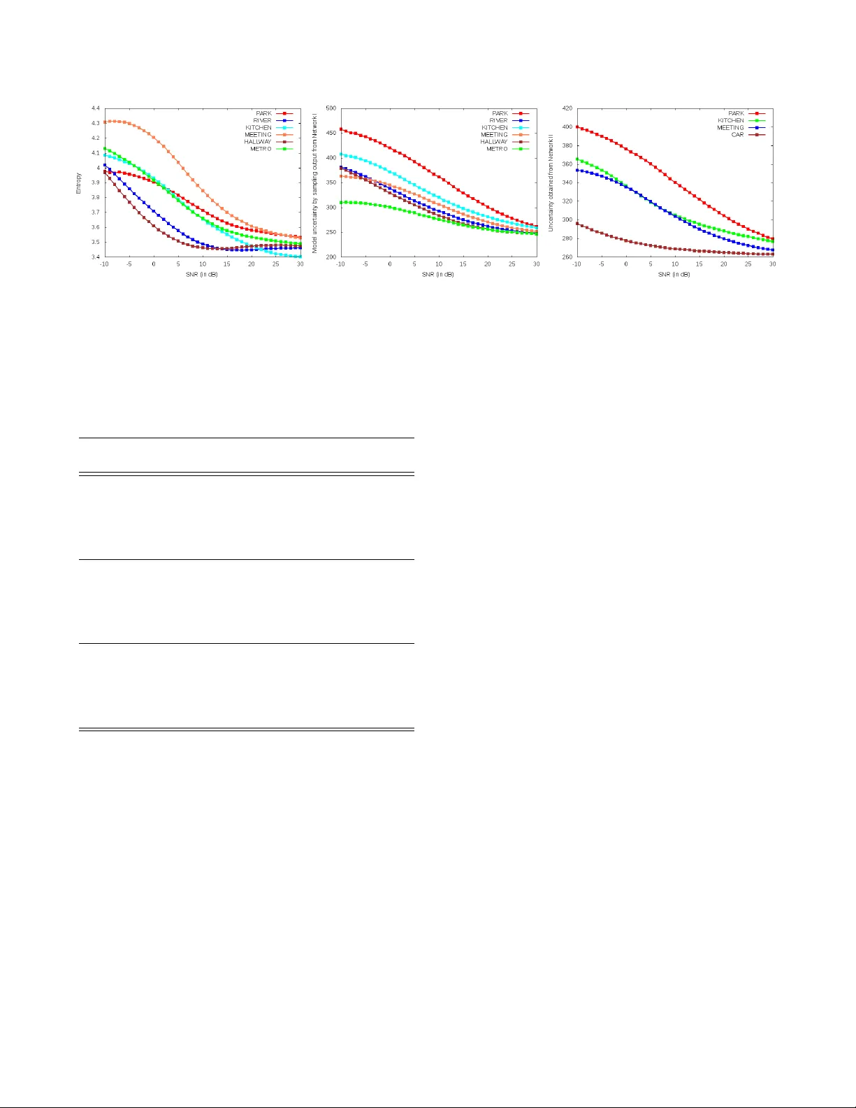 Global SNR Estimation of Speech Signals using Entropy and Uncertainty   Estimates from Dropout Networks