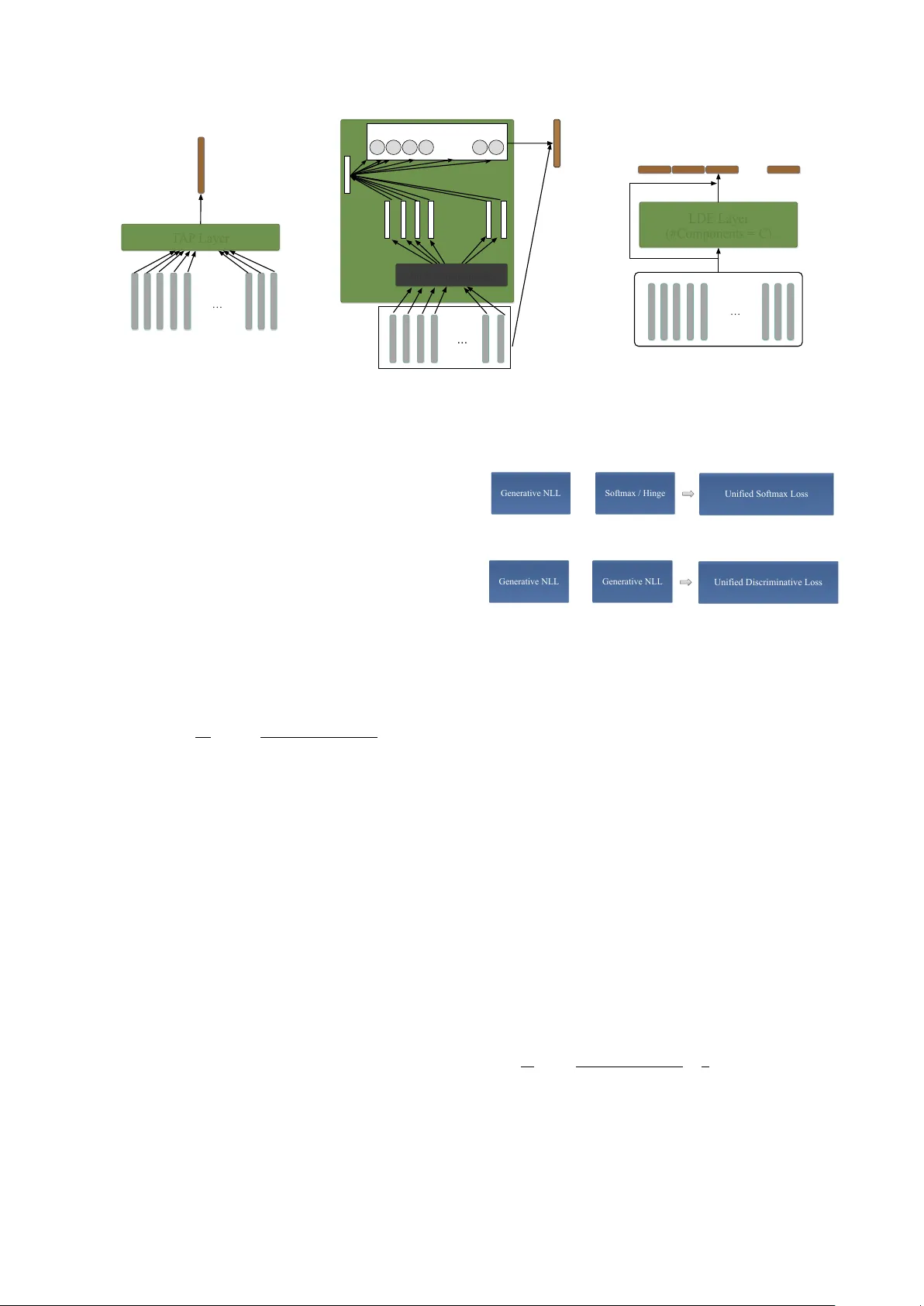 Exploring the Encoding Layer and Loss Function in End-to-End Speaker and   Language Recognition System