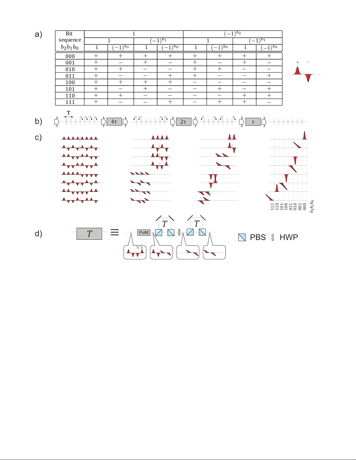 Structured Optical Receivers for Efficient Deep-Space Communication