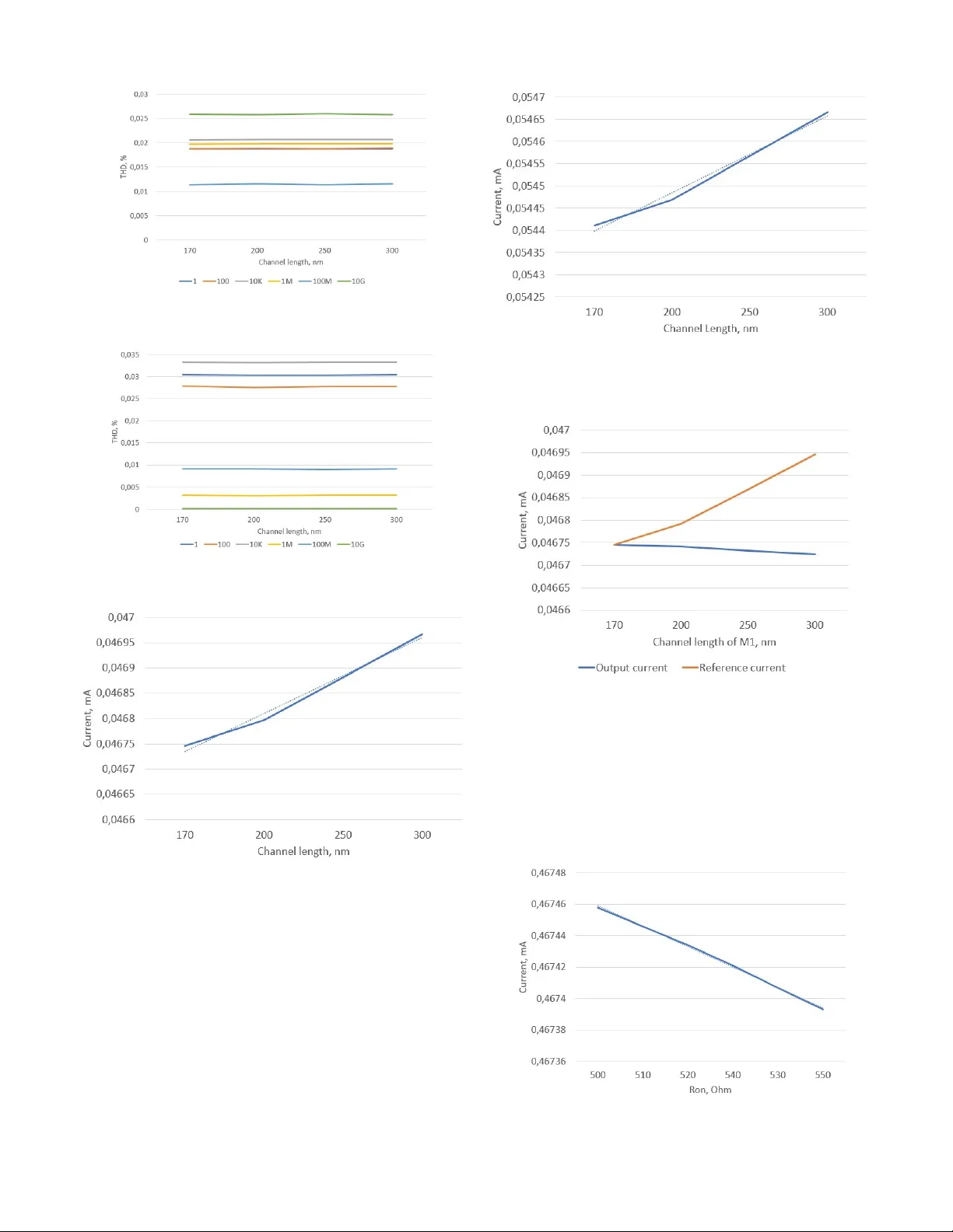 Analysis of Noise in Current Mirrors with memristive Device
