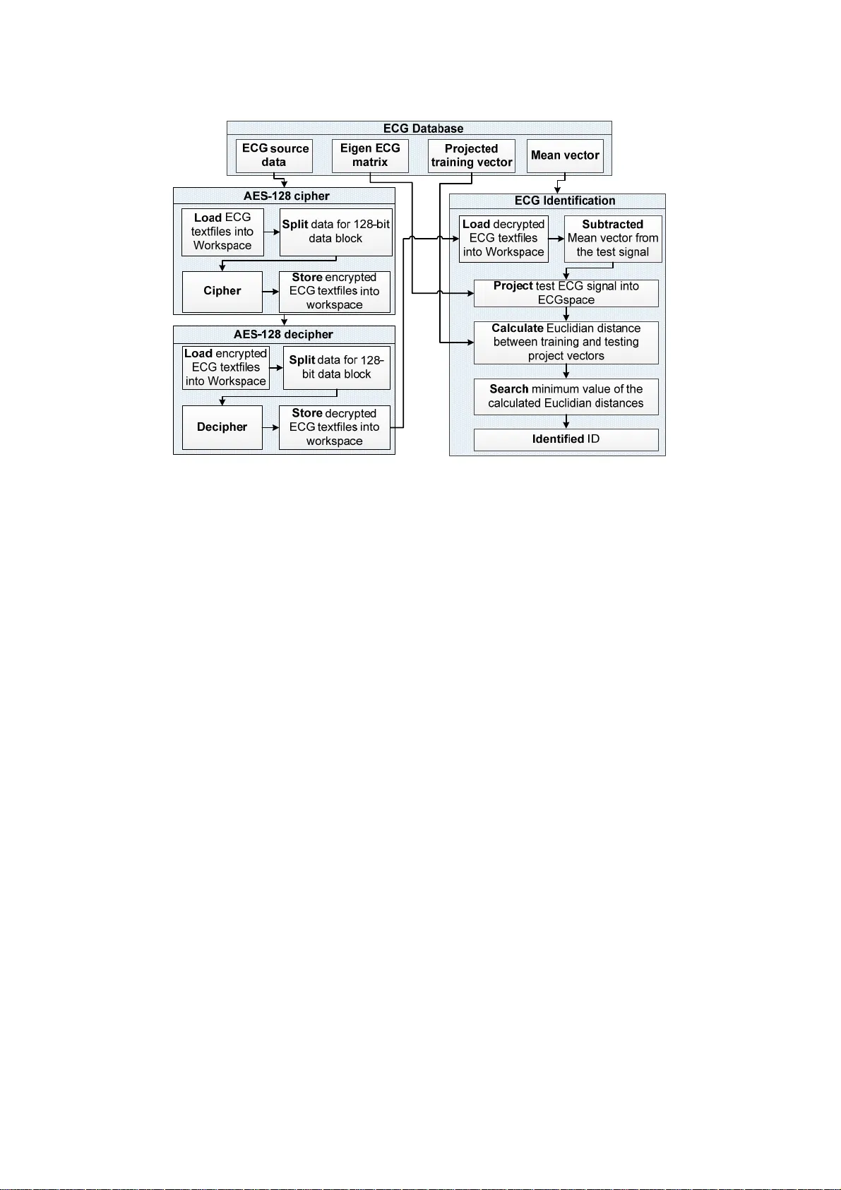 ECG encryption and identification based security solution on the Zynq   SoC for connected health systems