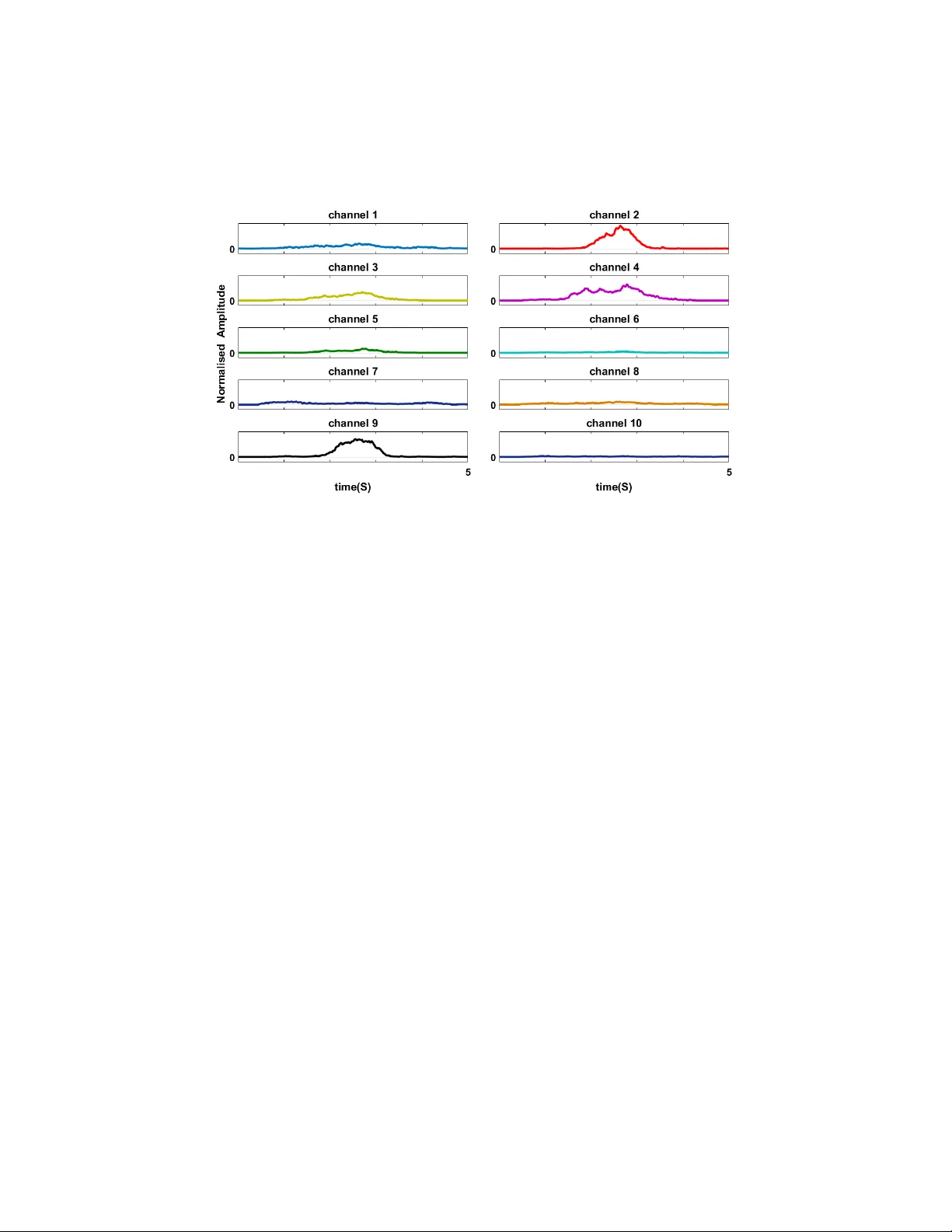 Evaluation of matrix factorisation approaches for muscle synergy   extraction