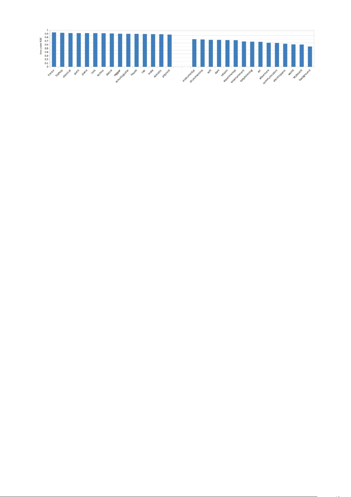 A data-driven approach to mid-level perceptual musical feature modeling