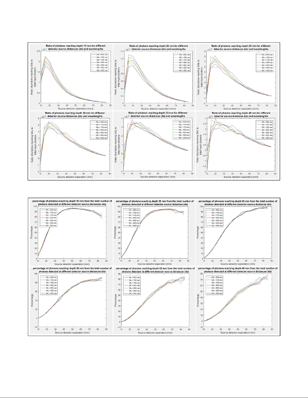 A Design Space Exploration (DSE) on Non-Invasive Sensing of Bladder   Filling Using Near Infrared Spectroscopy (NIRS)