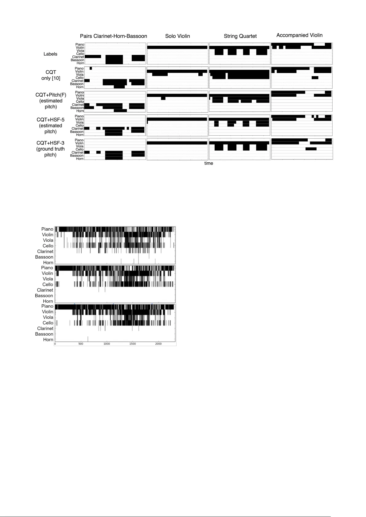 Frame-level Instrument Recognition by Timbre and Pitch