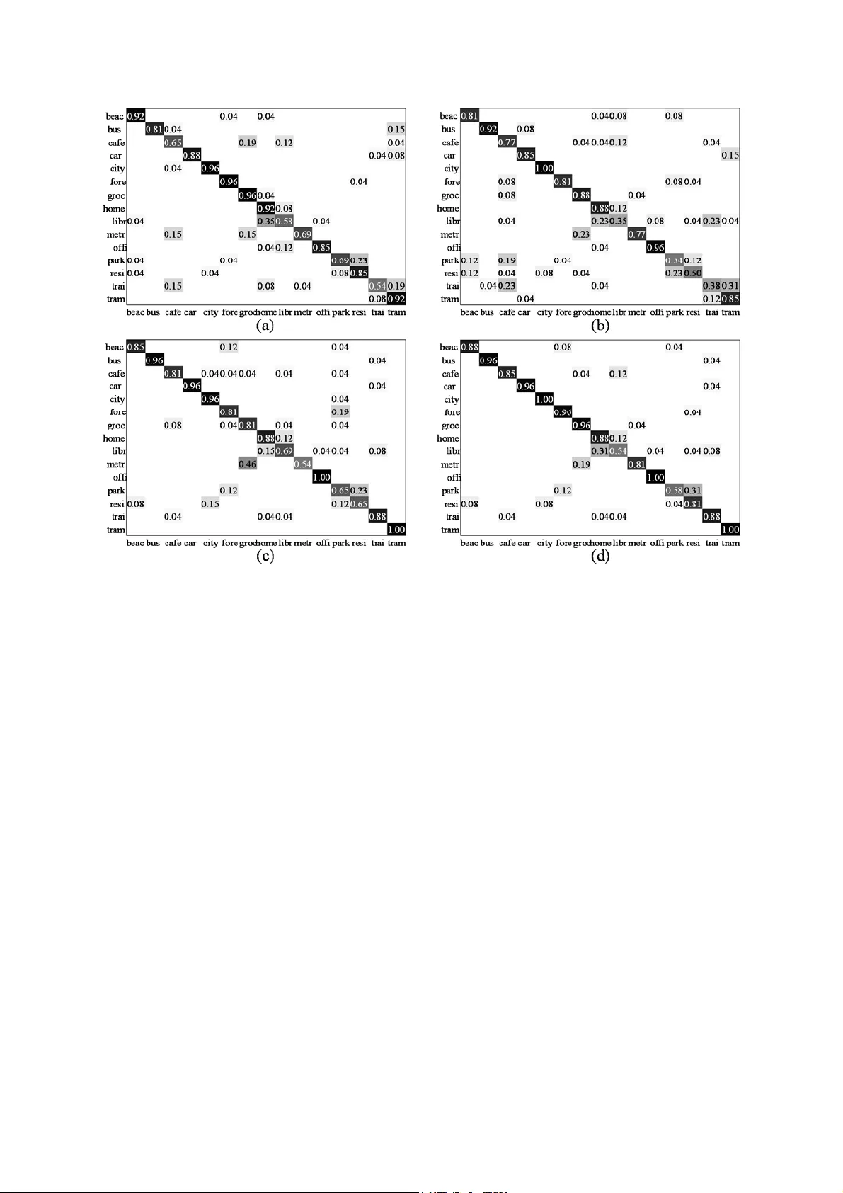 Analysis Acoustic Features for Acoustic Scene Classification and Score   fusion of multi-classification systems applied to DCASE 2016 challenge