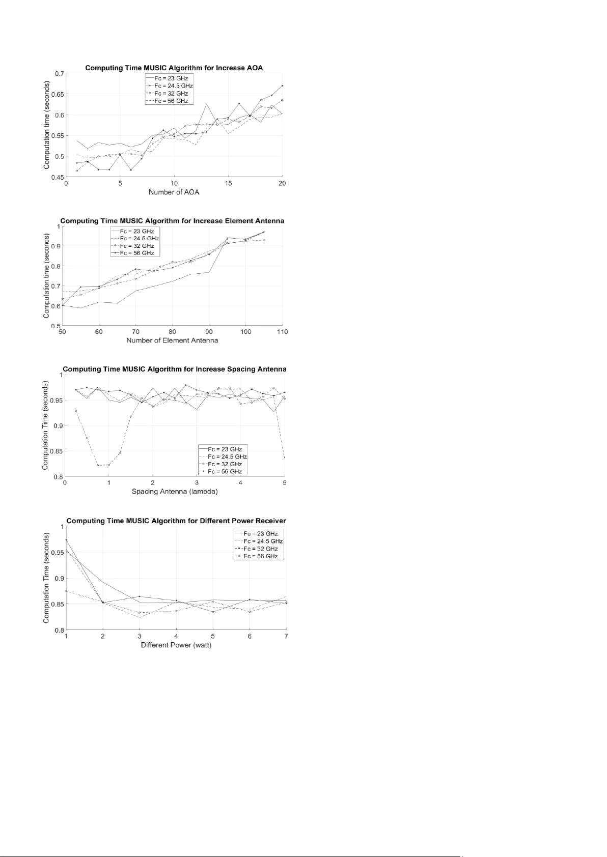 Performance of Angle of Arrival Detection Using MUSIC Algorithm in   Inter-Satellite Link