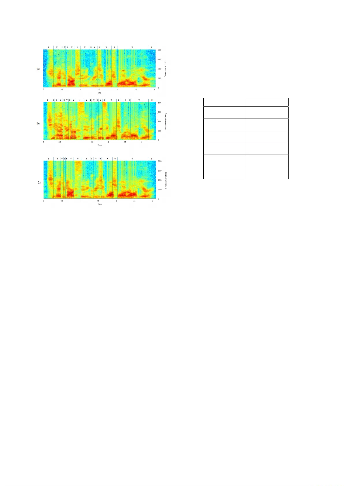 Subjective and objective experiments on the influence of speakers   gender on the unvoiced segments