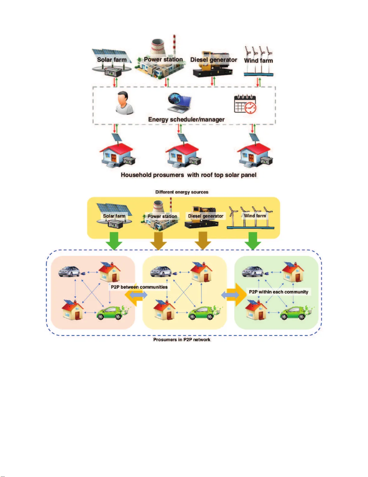 Transforming Energy Networks via Peer to Peer Energy Trading: Potential   of Game Theoretic Approaches
