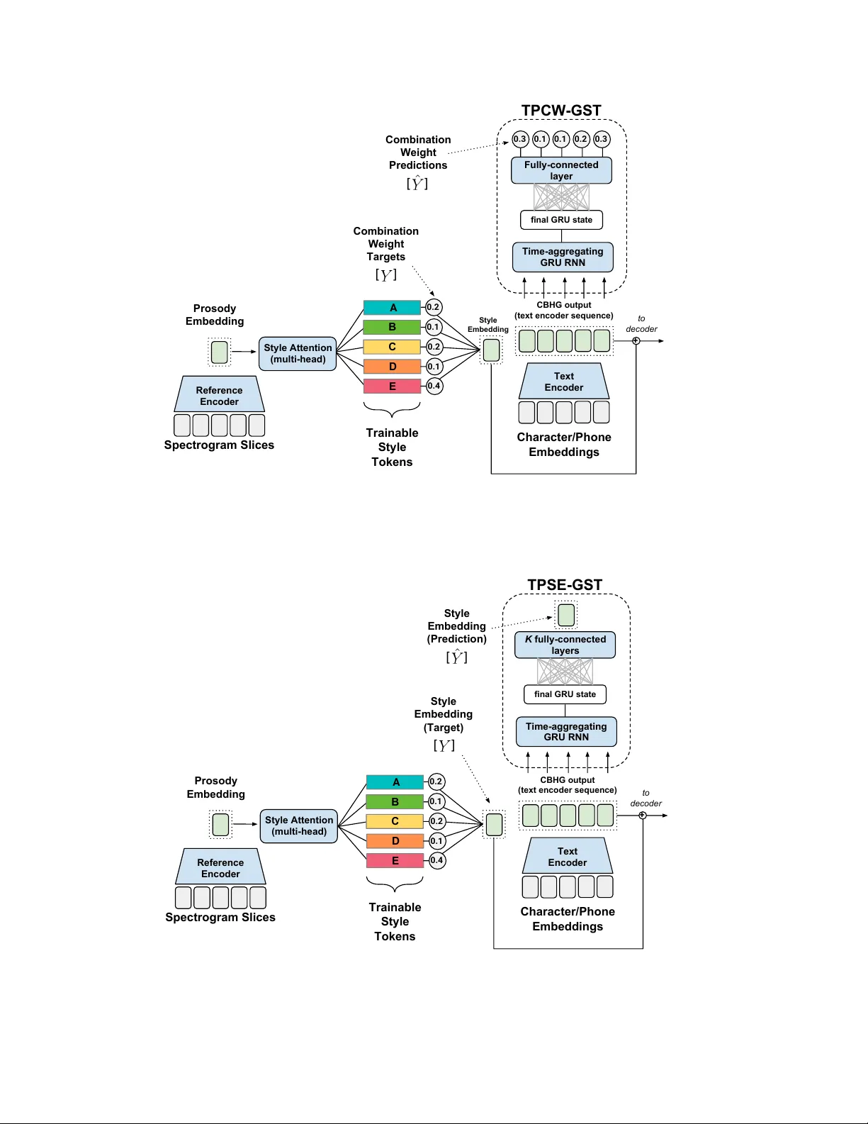Predicting Expressive Speaking Style From Text In End-To-End Speech   Synthesis