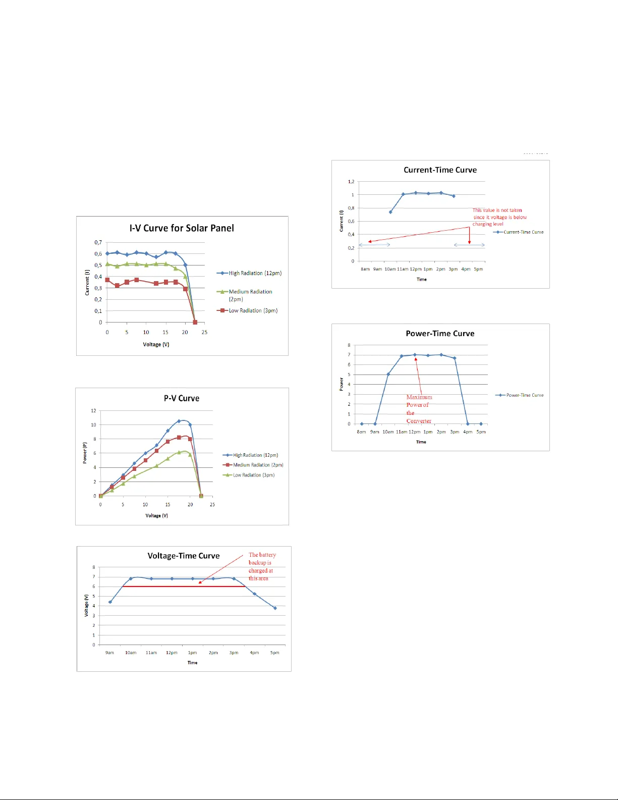 Design of Automatic Soil Humidity Control using Maximum Power Point   Tracking Controller