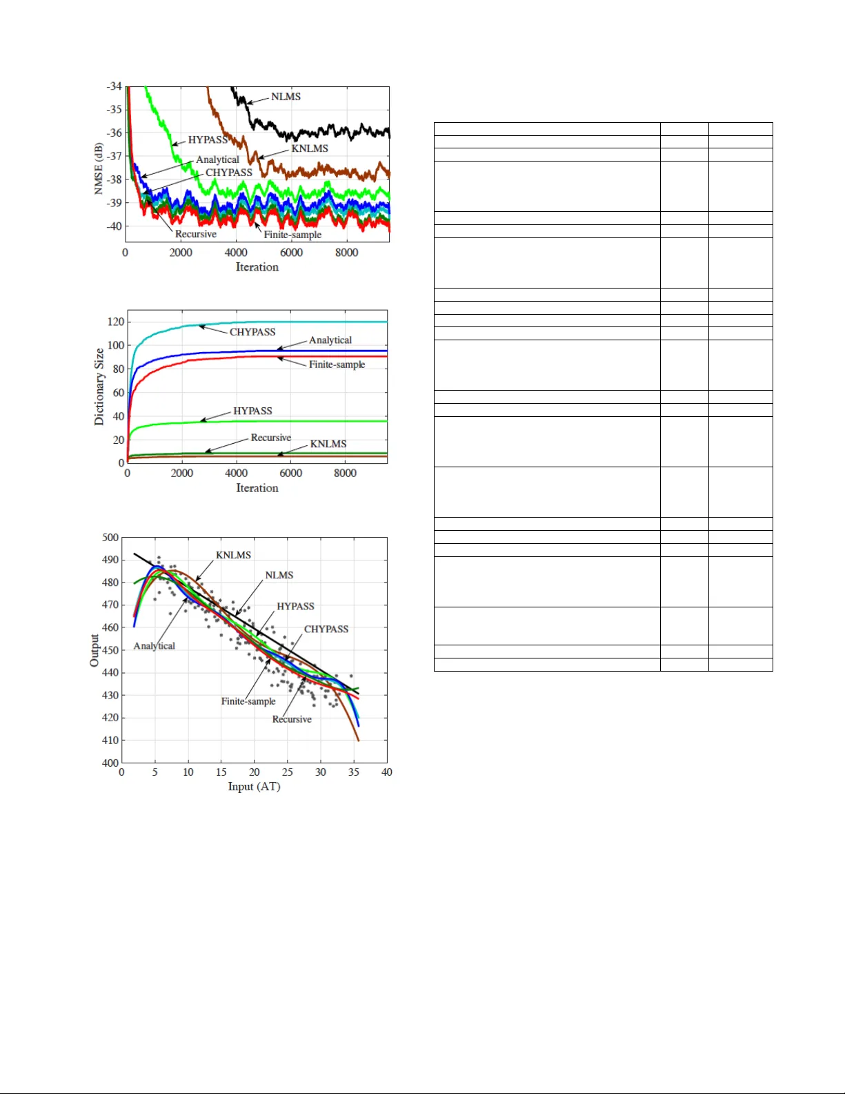 Online Nonlinear Estimation via Iterative L2-Space Projections:   Reproducing Kernel of Subspace
