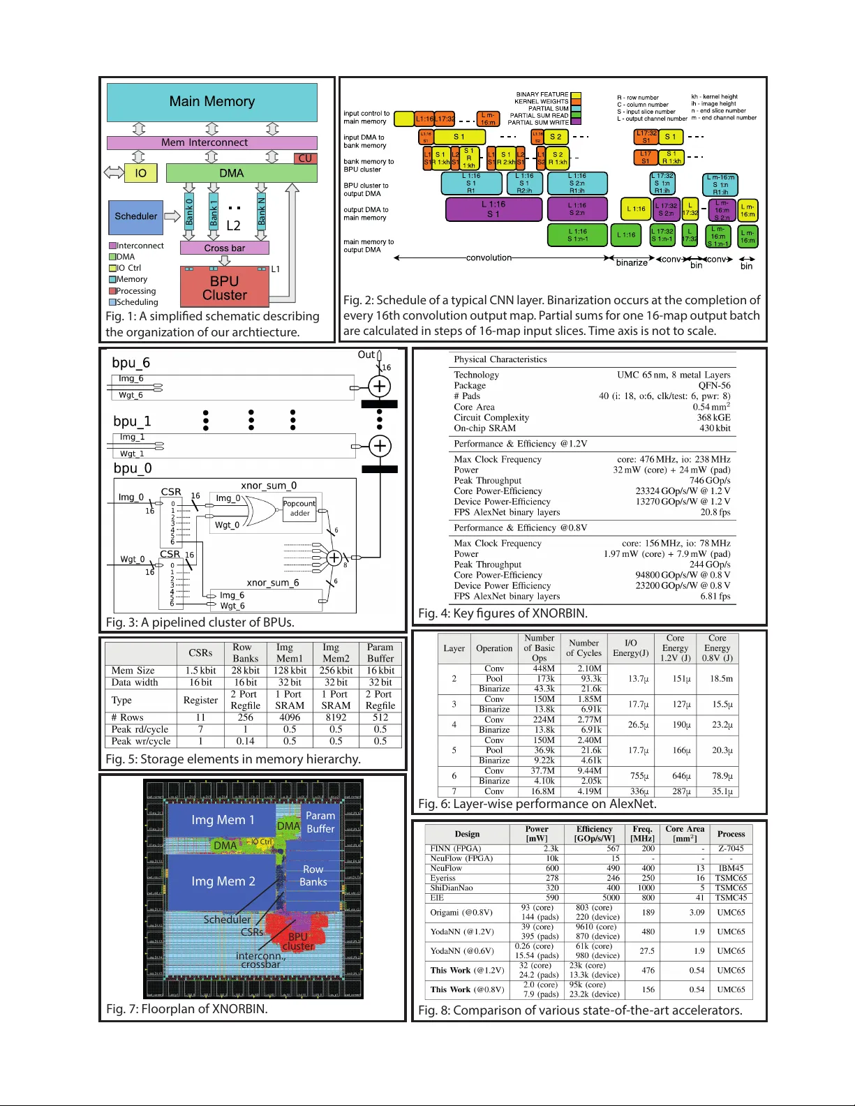 XNORBIN: A 95 TOp/s/W Hardware Accelerator for Binary Convolutional   Neural Networks