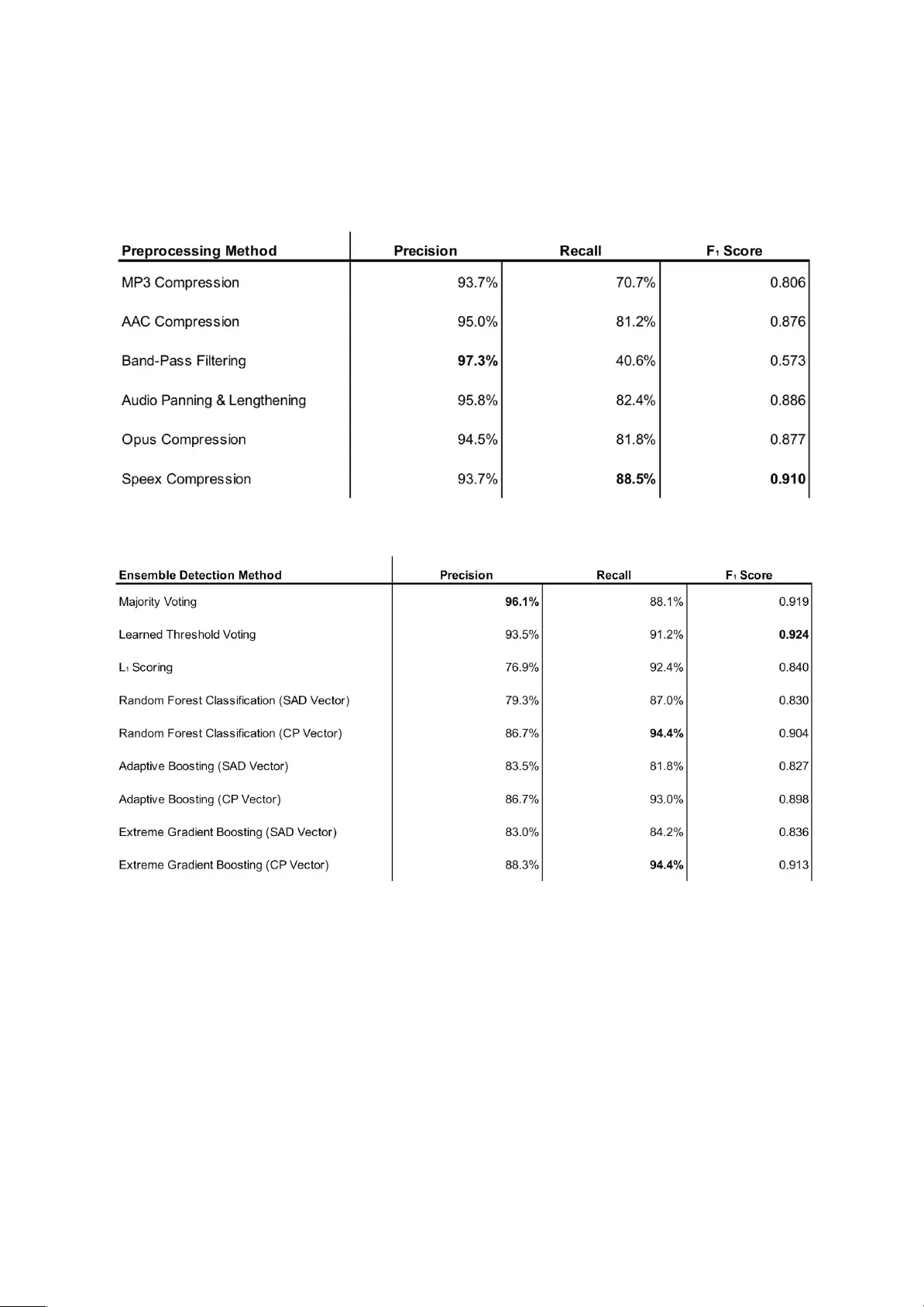 Isolated and Ensemble Audio Preprocessing Methods for Detecting   Adversarial Examples against Automatic Speech Recognition