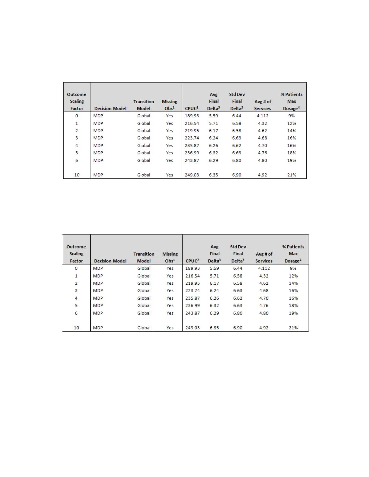 Artificial Intelligence Framework for Simulating Clinical   Decision-Making: A Markov Decision Process Approach