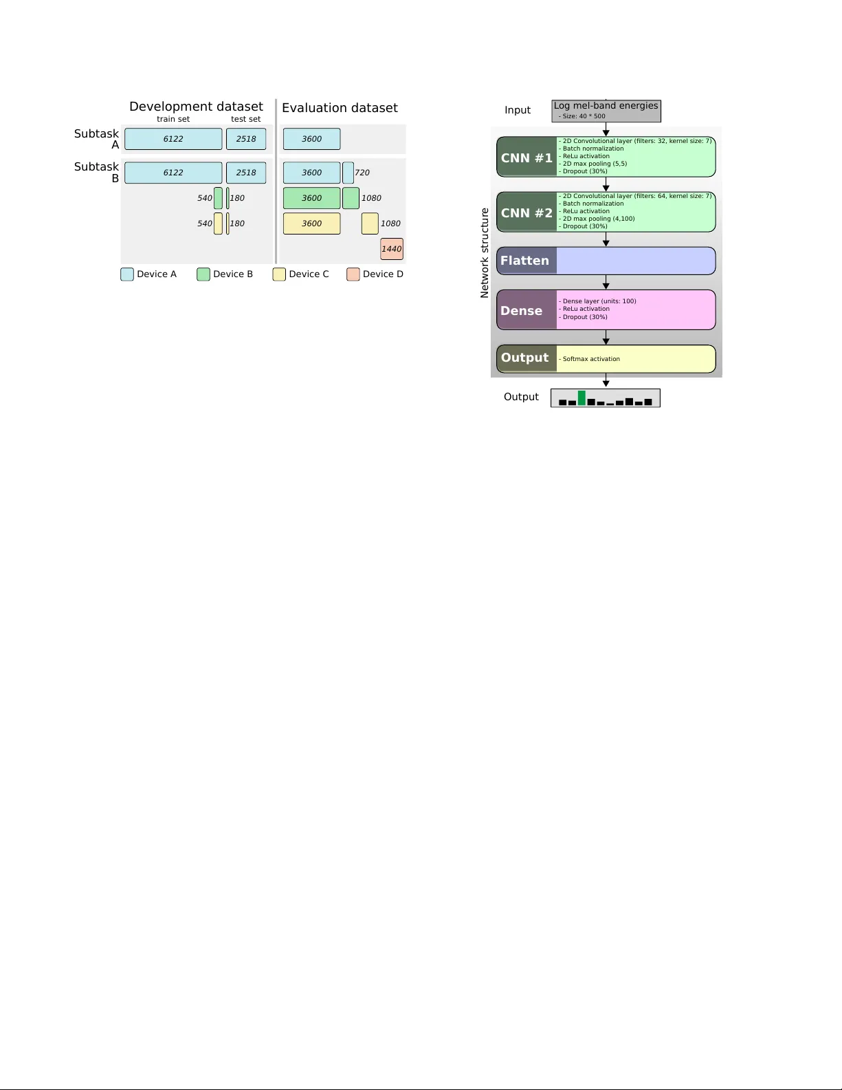 A multi-device dataset for urban acoustic scene classification