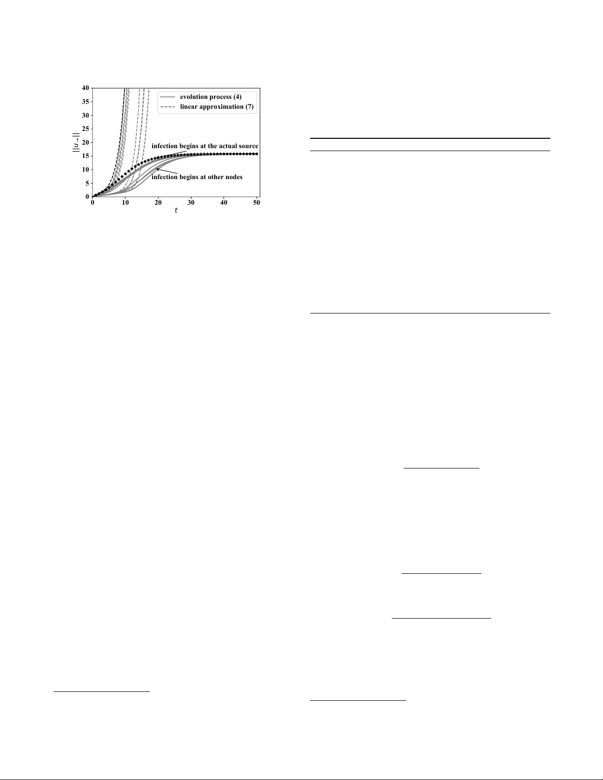 Identifying Rumor Sources Using Dominant Eigenvalue of Nonbacktracking   Matrix