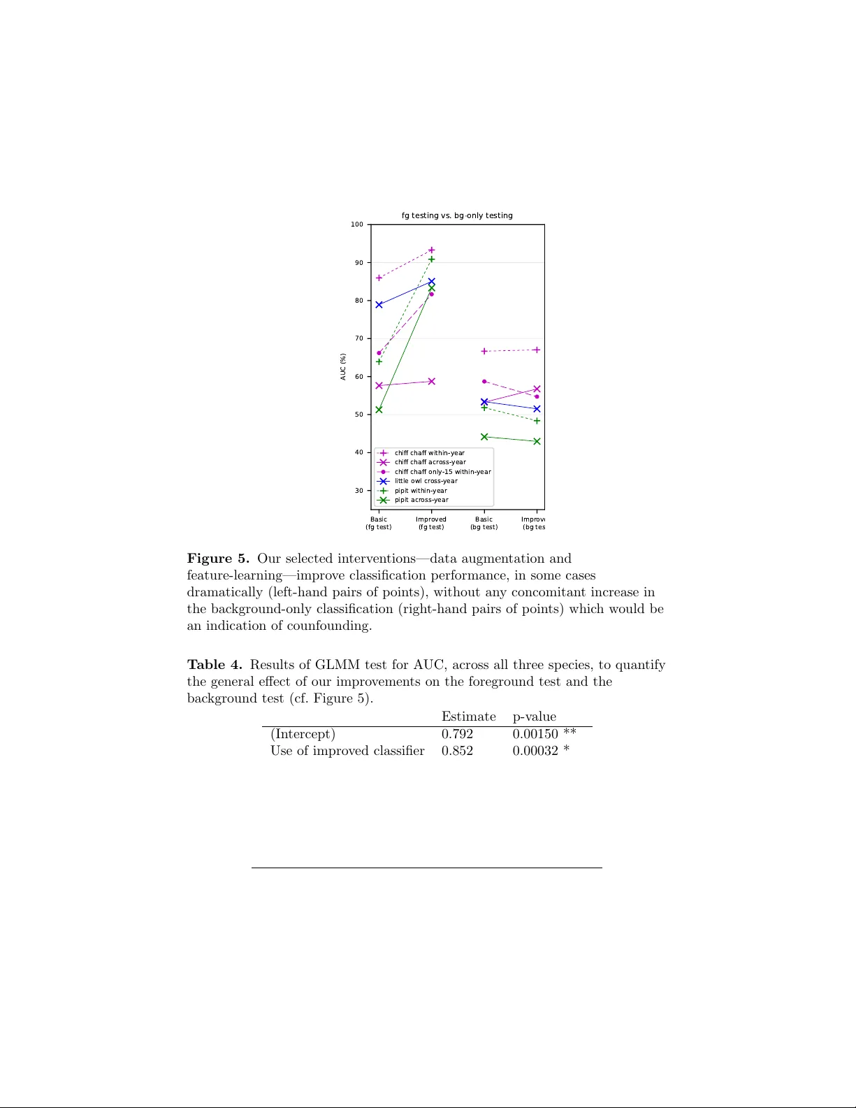 Automatic acoustic identification of individual animals: Improving   generalisation across species and recording conditions