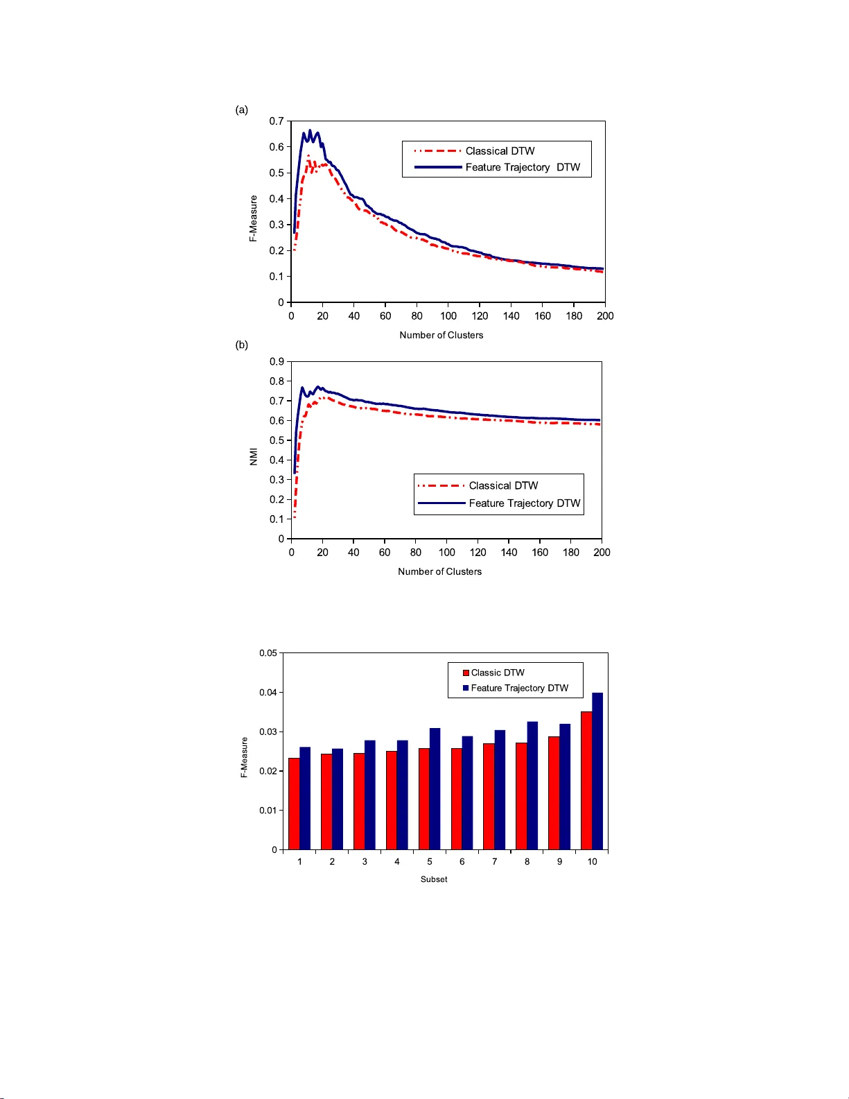 Feature Trajectory Dynamic Time Warping for Clustering of Speech   Segments