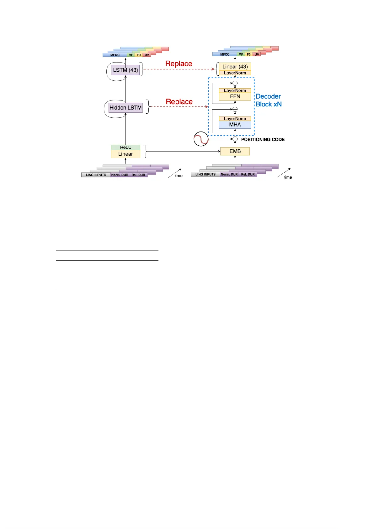 Self-Attention Linguistic-Acoustic Decoder