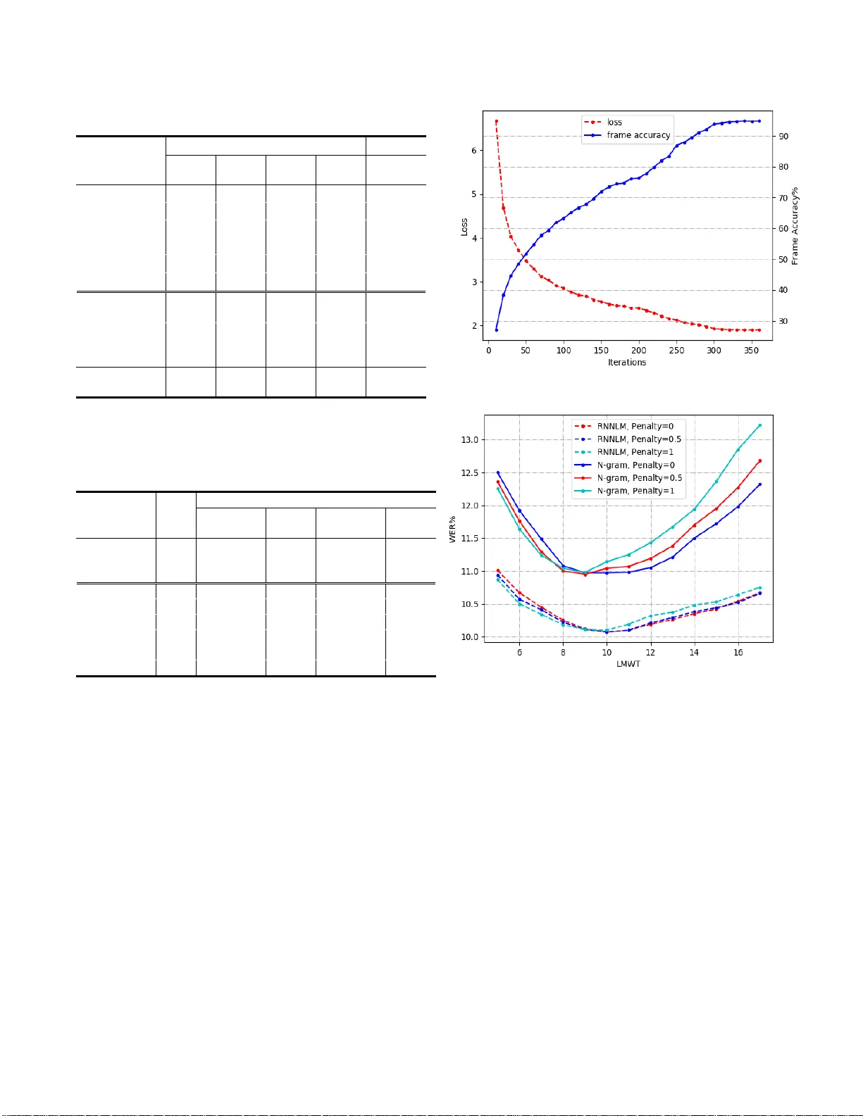 A novel pyramidal-FSMN architecture with lattice-free MMI for speech   recognition