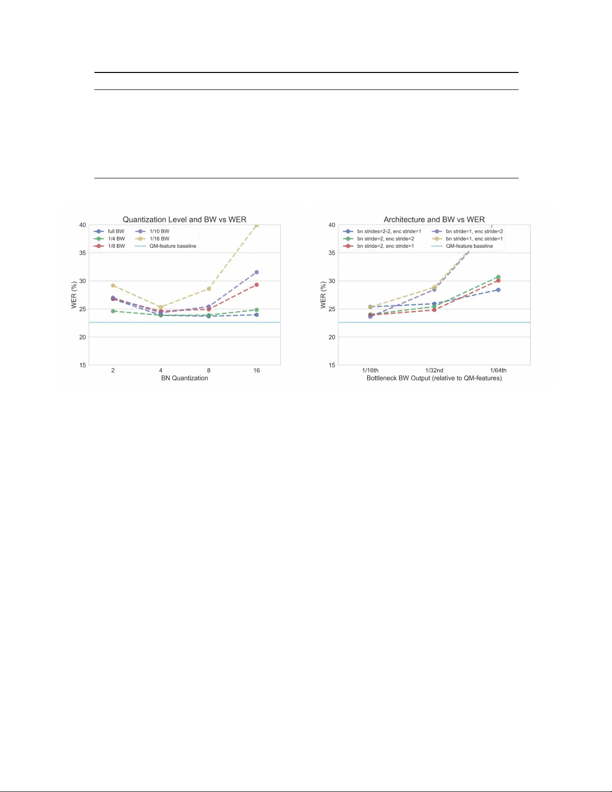 Low-Dimensional Bottleneck Features for On-Device Continuous Speech   Recognition