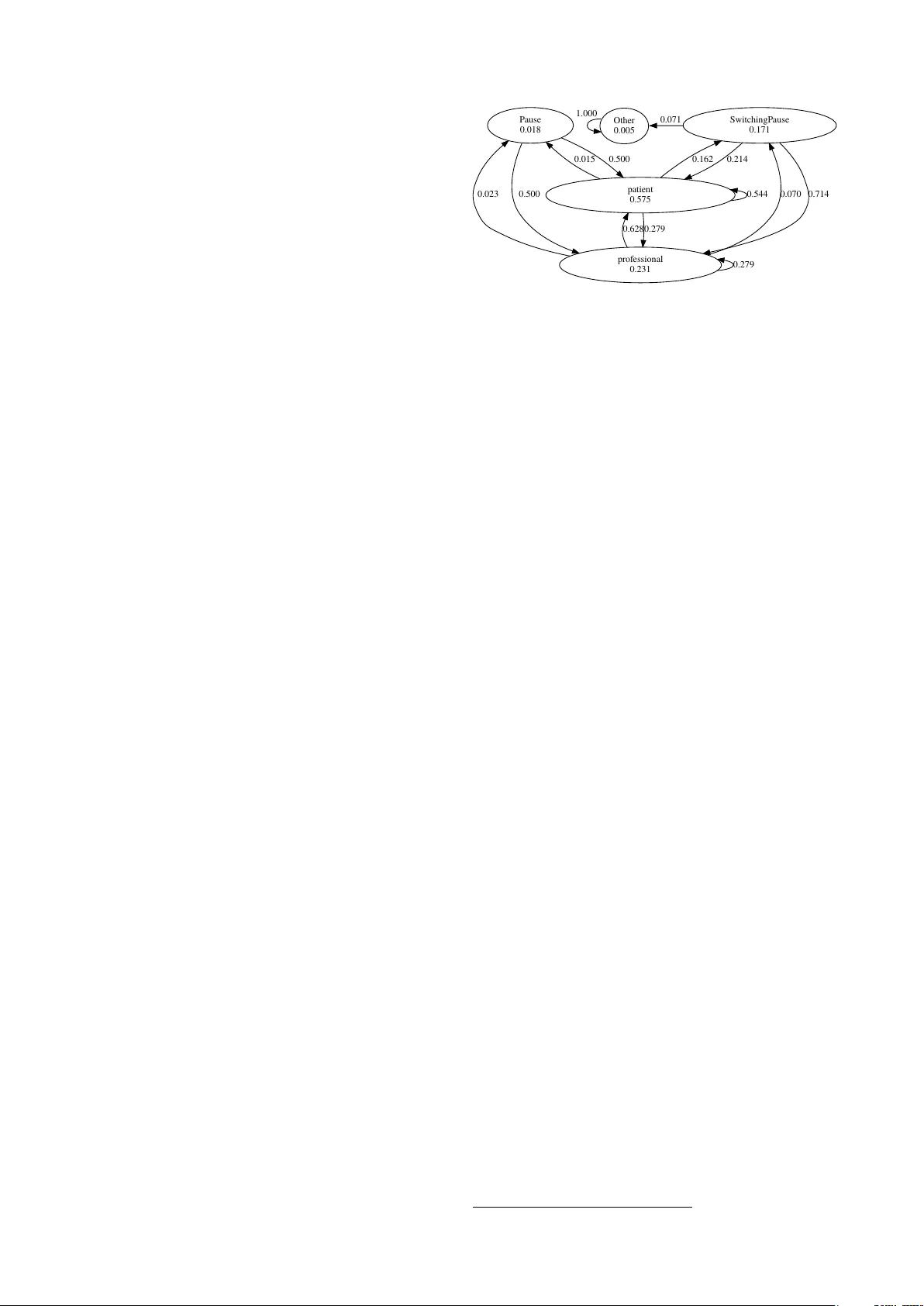 A Method for Analysis of Patient Speech in Dialogue for Dementia   Detection