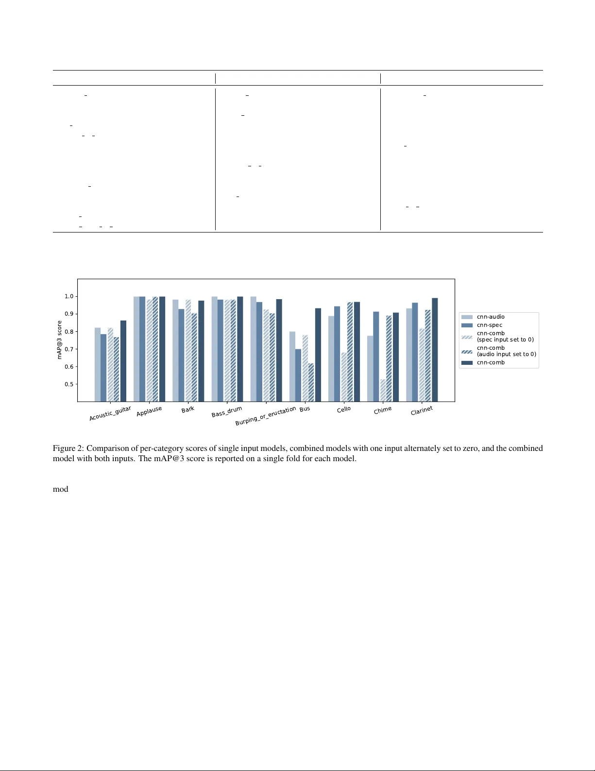 Combining High-Level Features of Raw Audio Waves and Mel-Spectrograms   for Audio Tagging