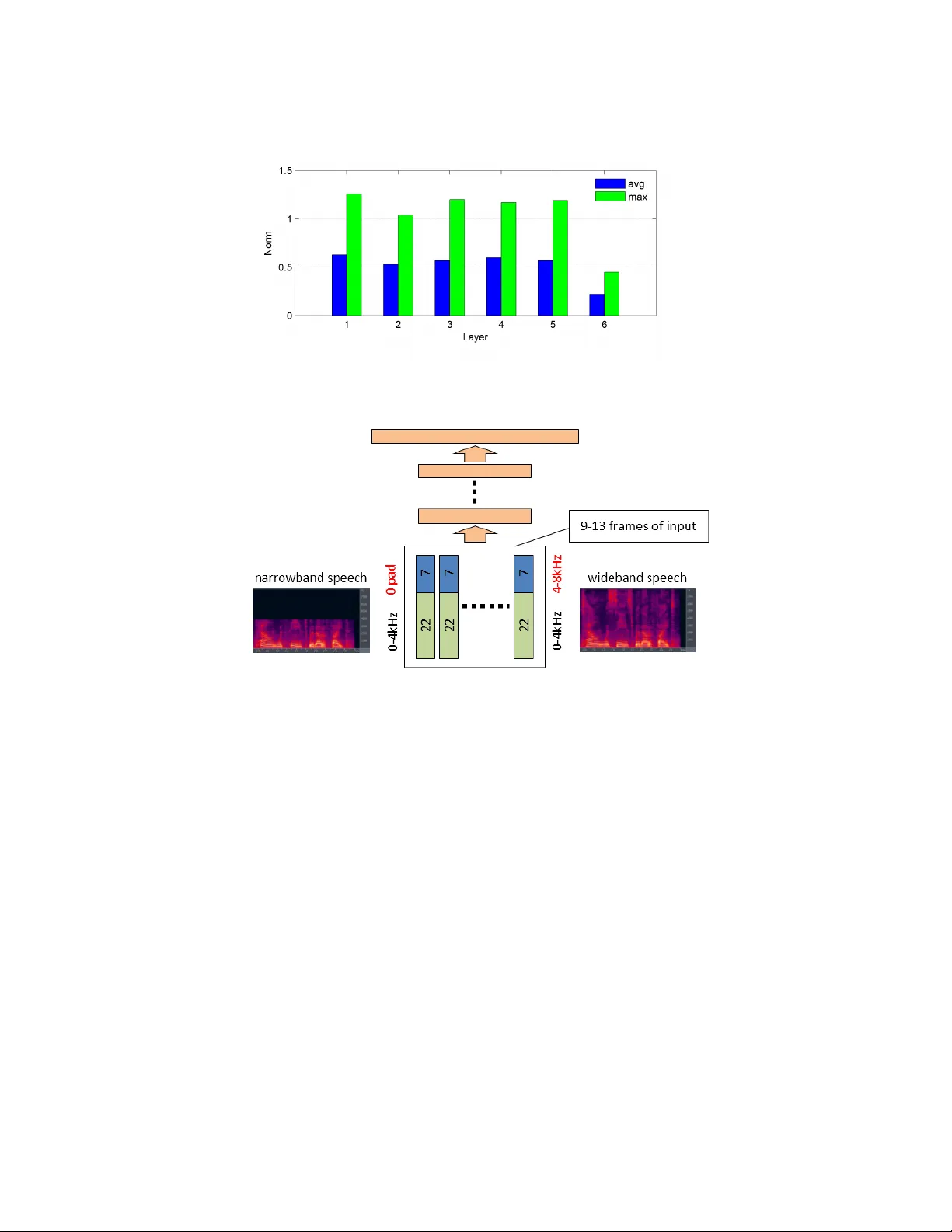 Feature Learning in Deep Neural Networks - Studies on Speech Recognition   Tasks