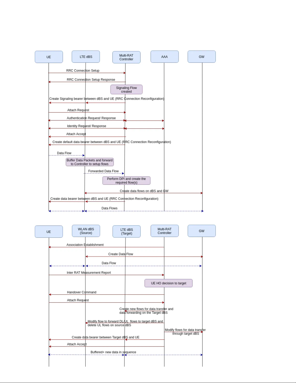 Control and Management of Multiple RATs in Wireless Networks: An SDN   Approach