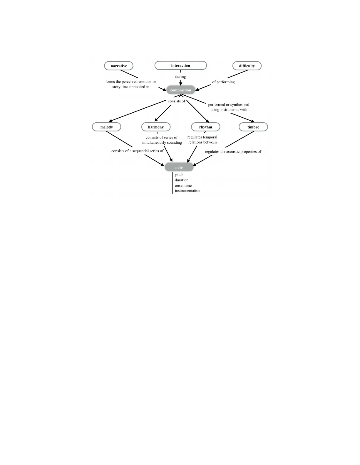 A Functional Taxonomy of Music Generation Systems